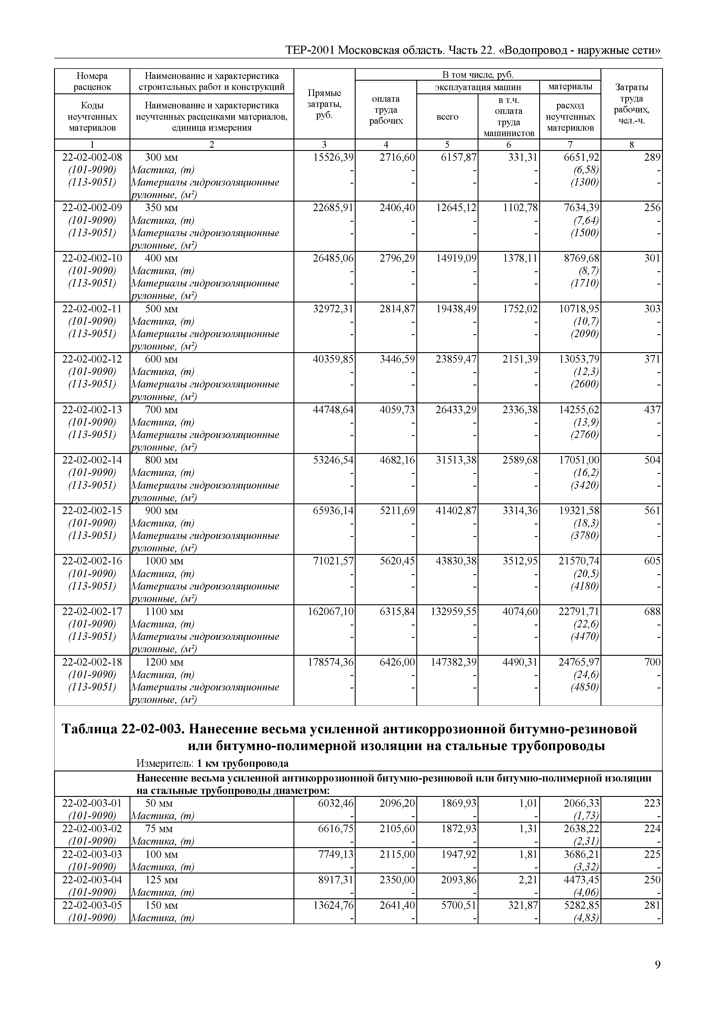 ТЕР 22-2001 Московской области