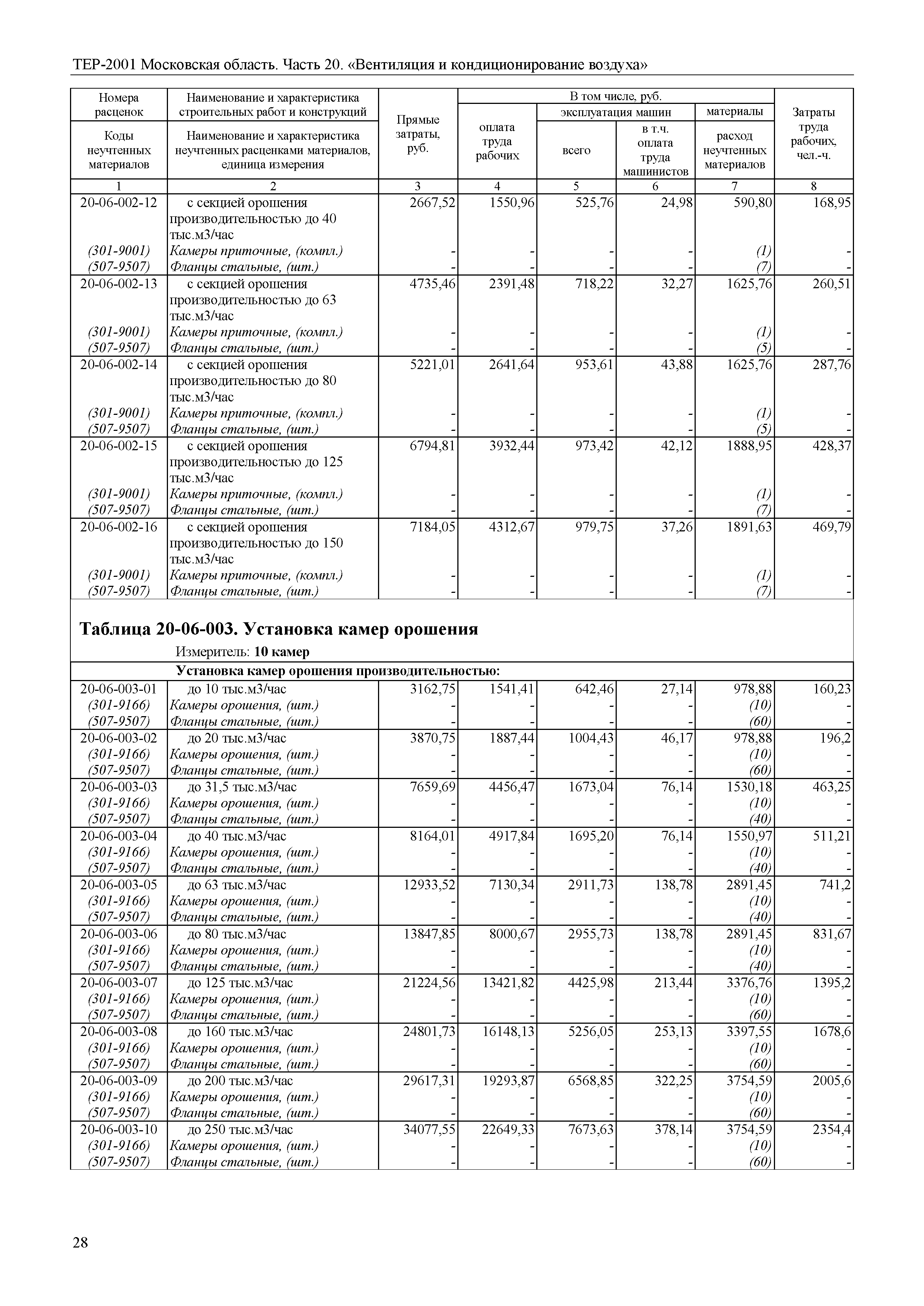 ТЕР 20-2001 Московской области