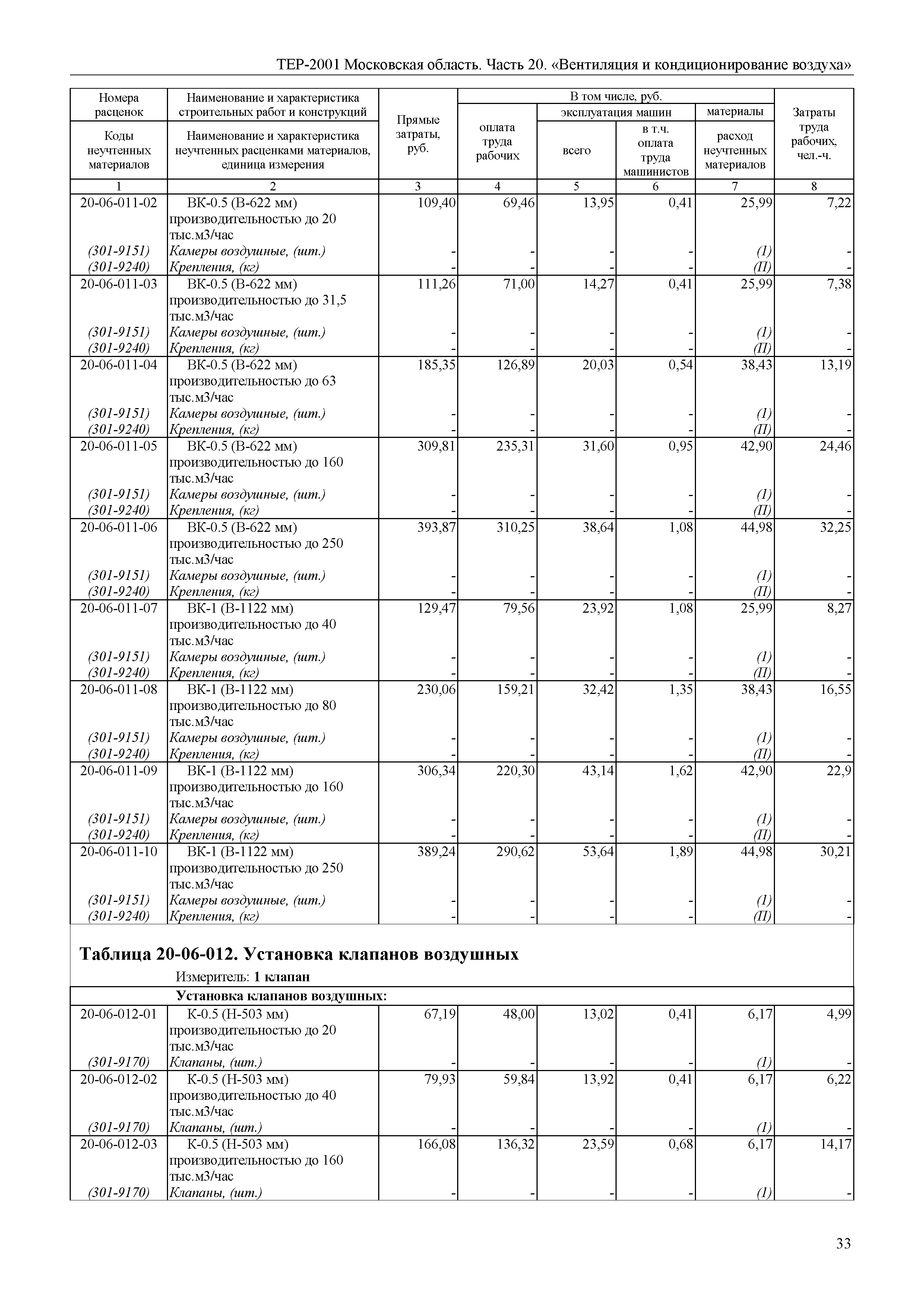 ТЕР 20-2001 Московской области