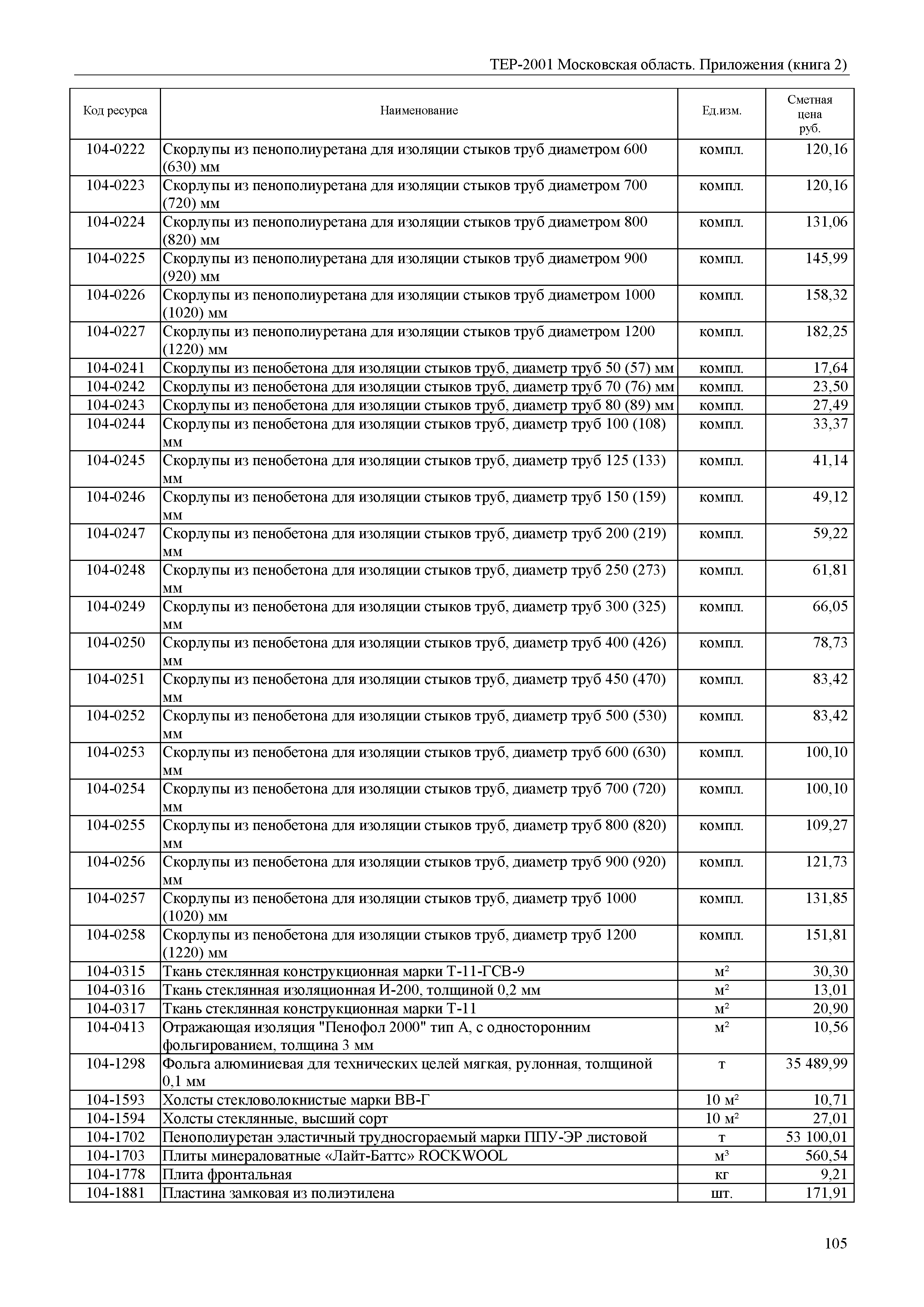 ТЕР ПР(2)-2001 Московской области