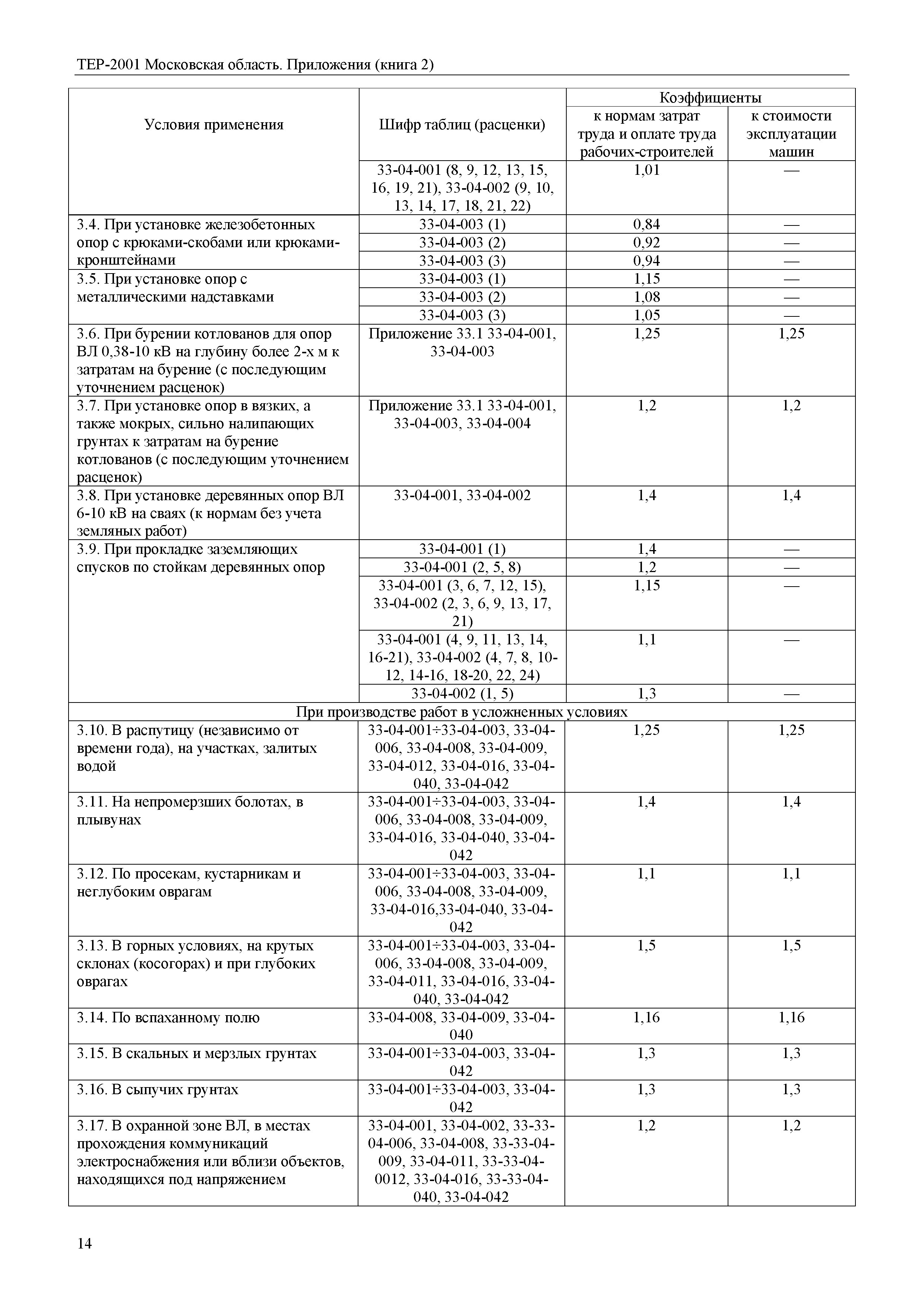 ТЕР ПР(2)-2001 Московской области