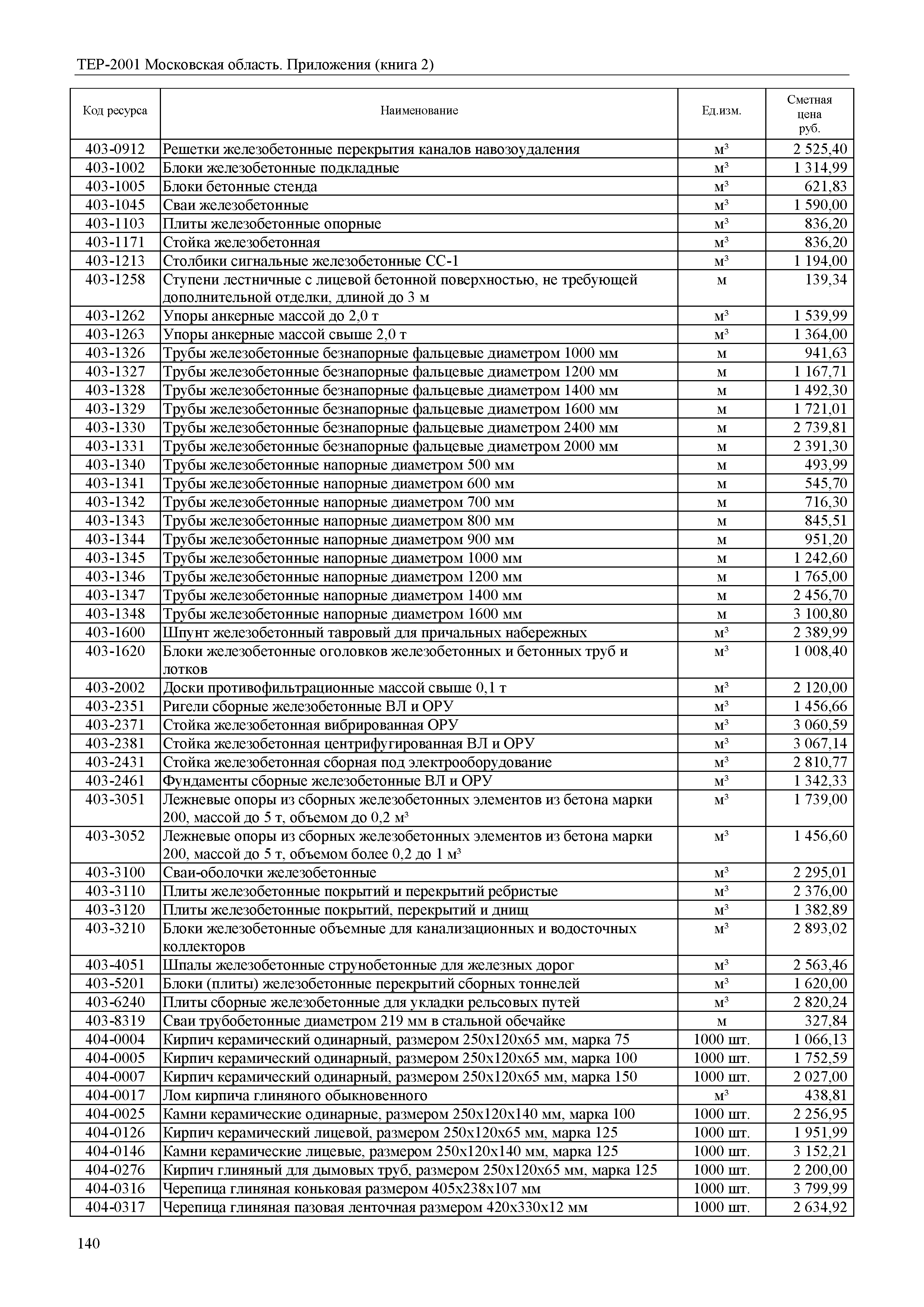 ТЕР ПР(2)-2001 Московской области