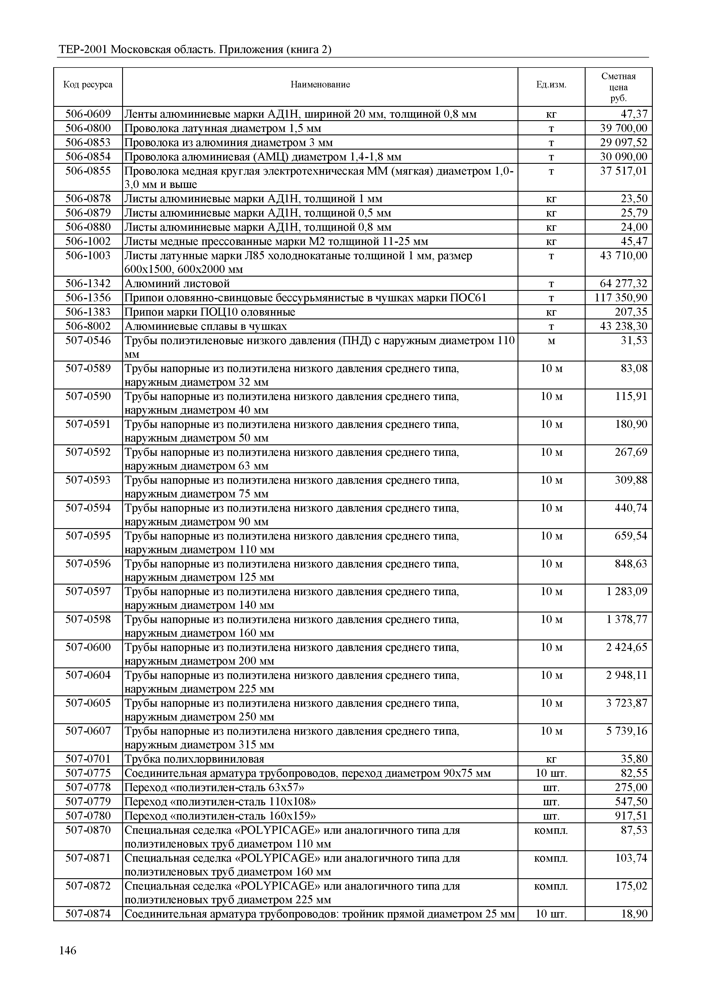 ТЕР ПР(2)-2001 Московской области