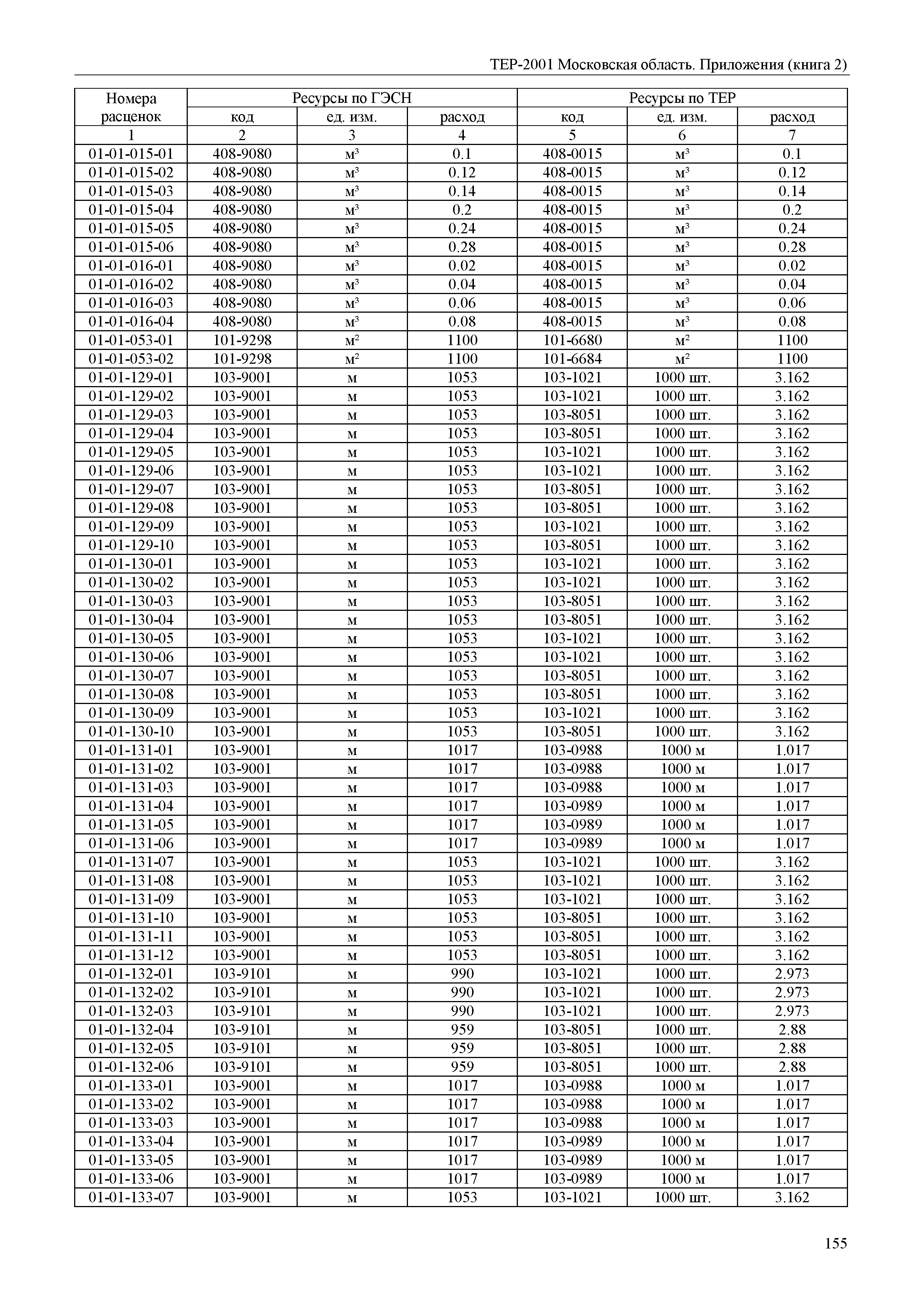 ТЕР ПР(2)-2001 Московской области