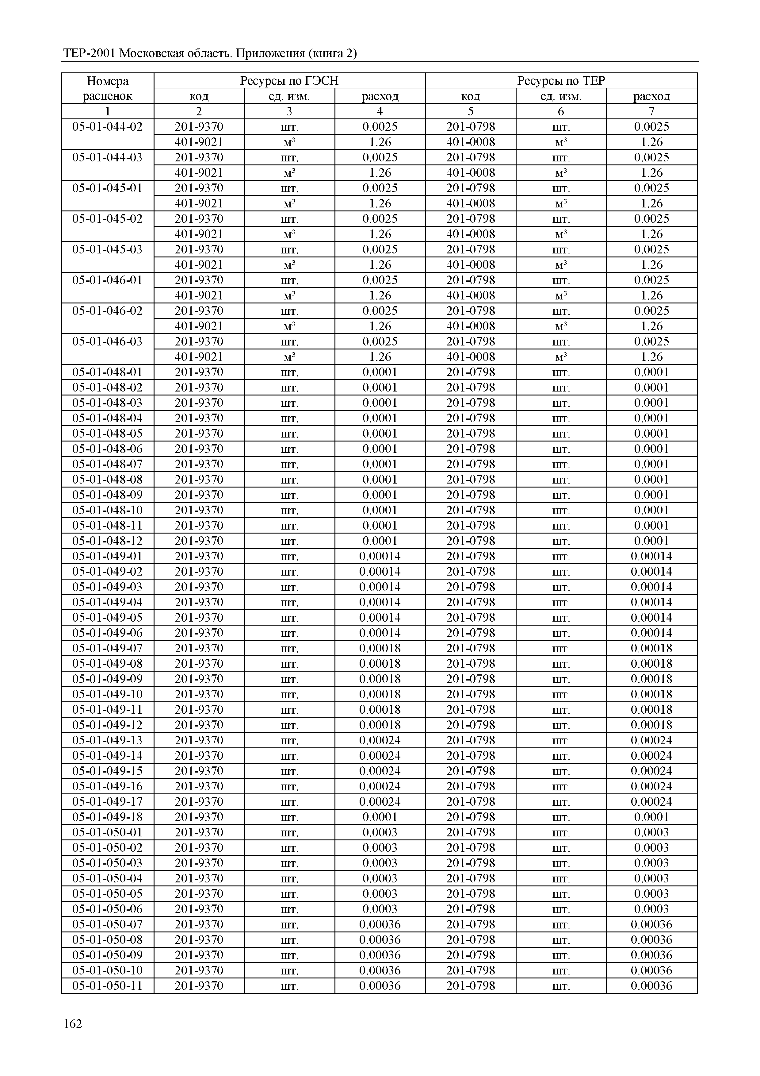 ТЕР ПР(2)-2001 Московской области