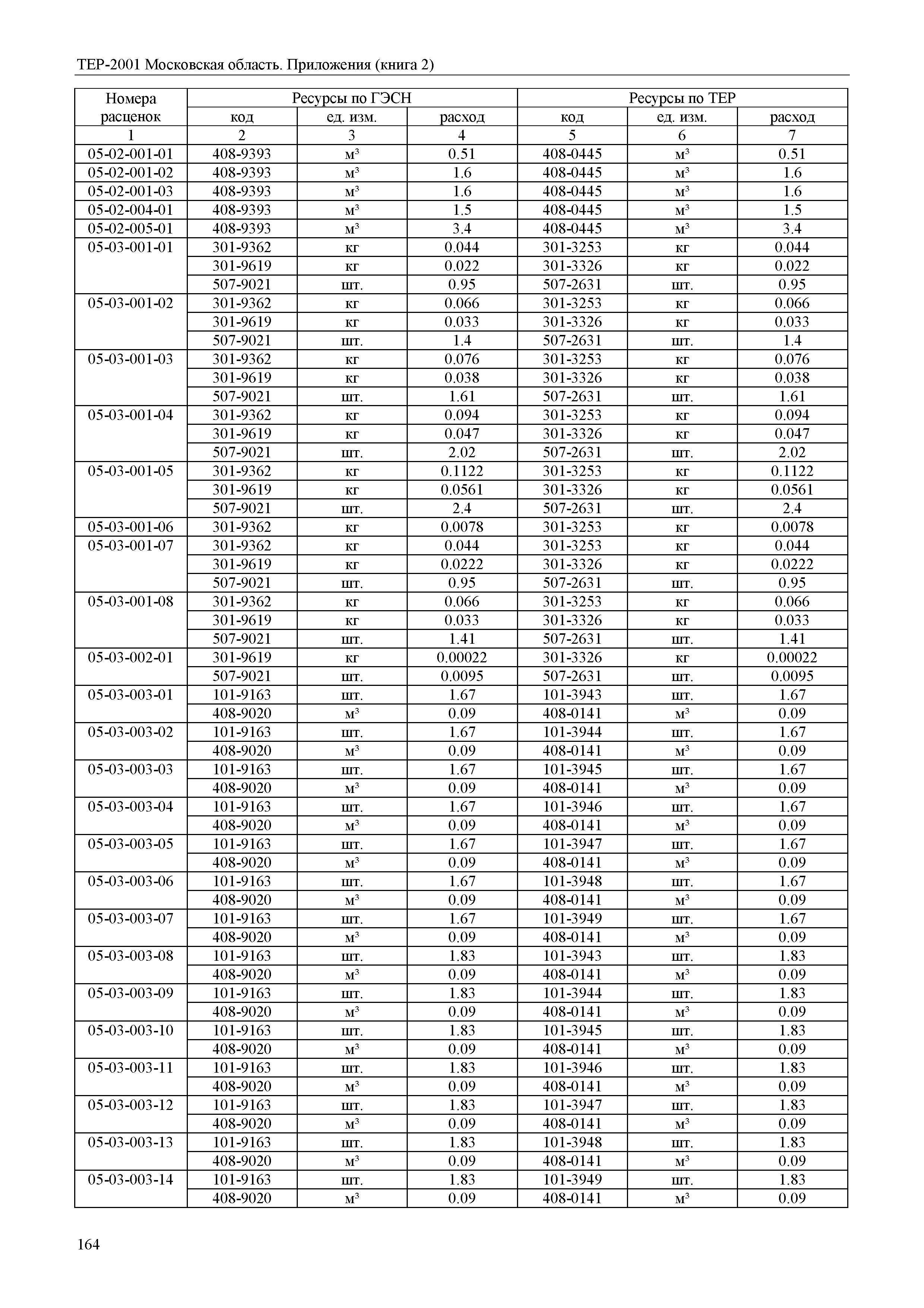 ТЕР ПР(2)-2001 Московской области