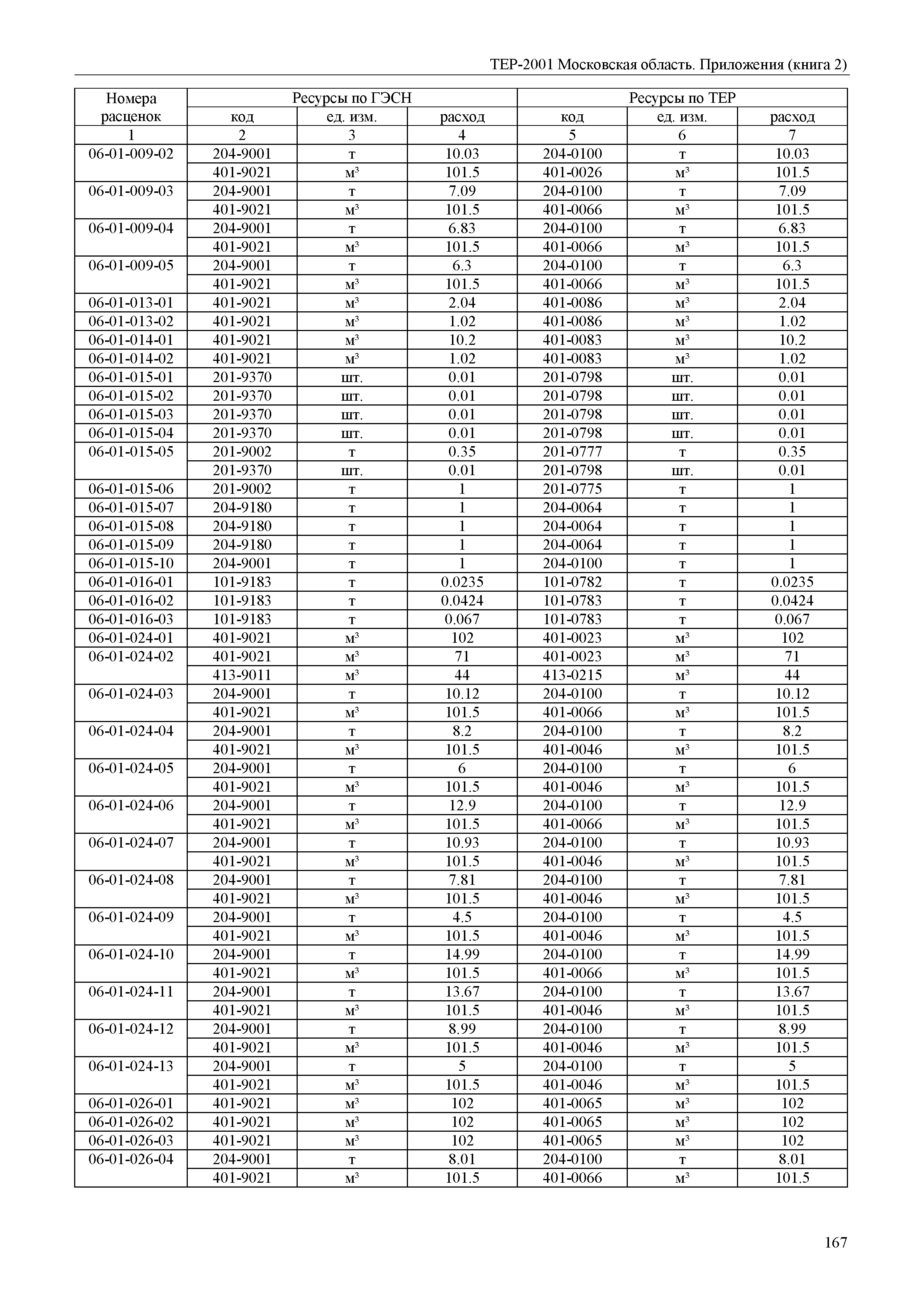 ТЕР ПР(2)-2001 Московской области