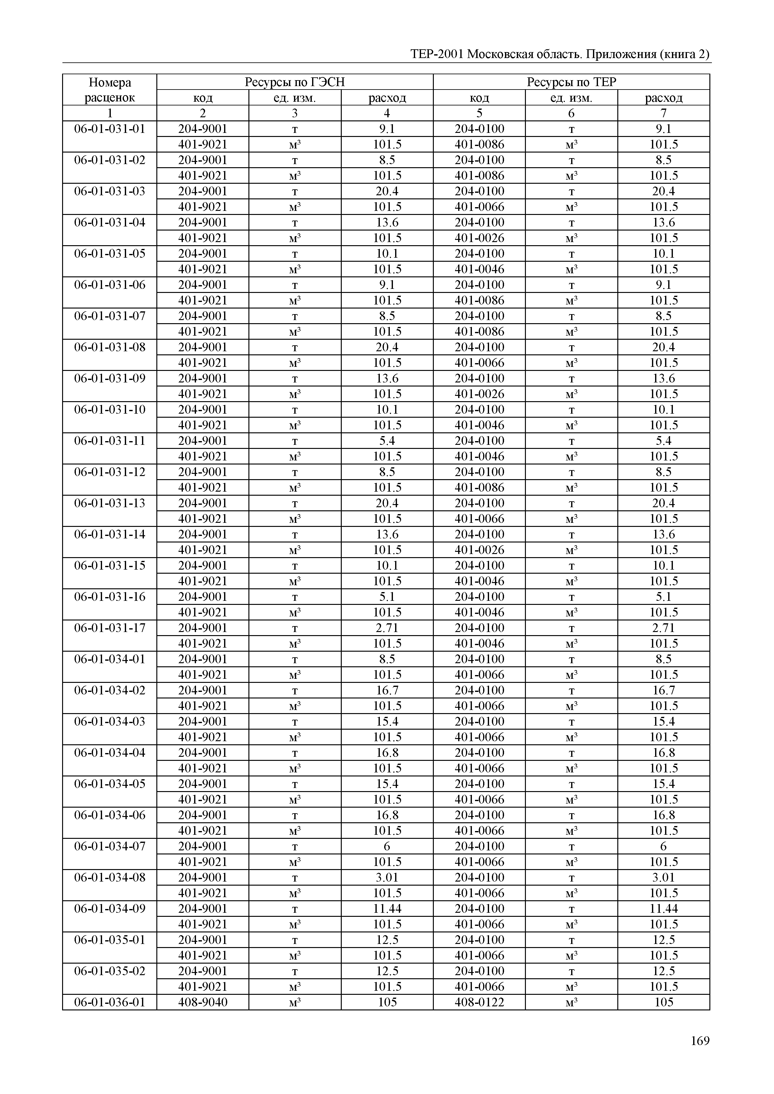 ТЕР ПР(2)-2001 Московской области