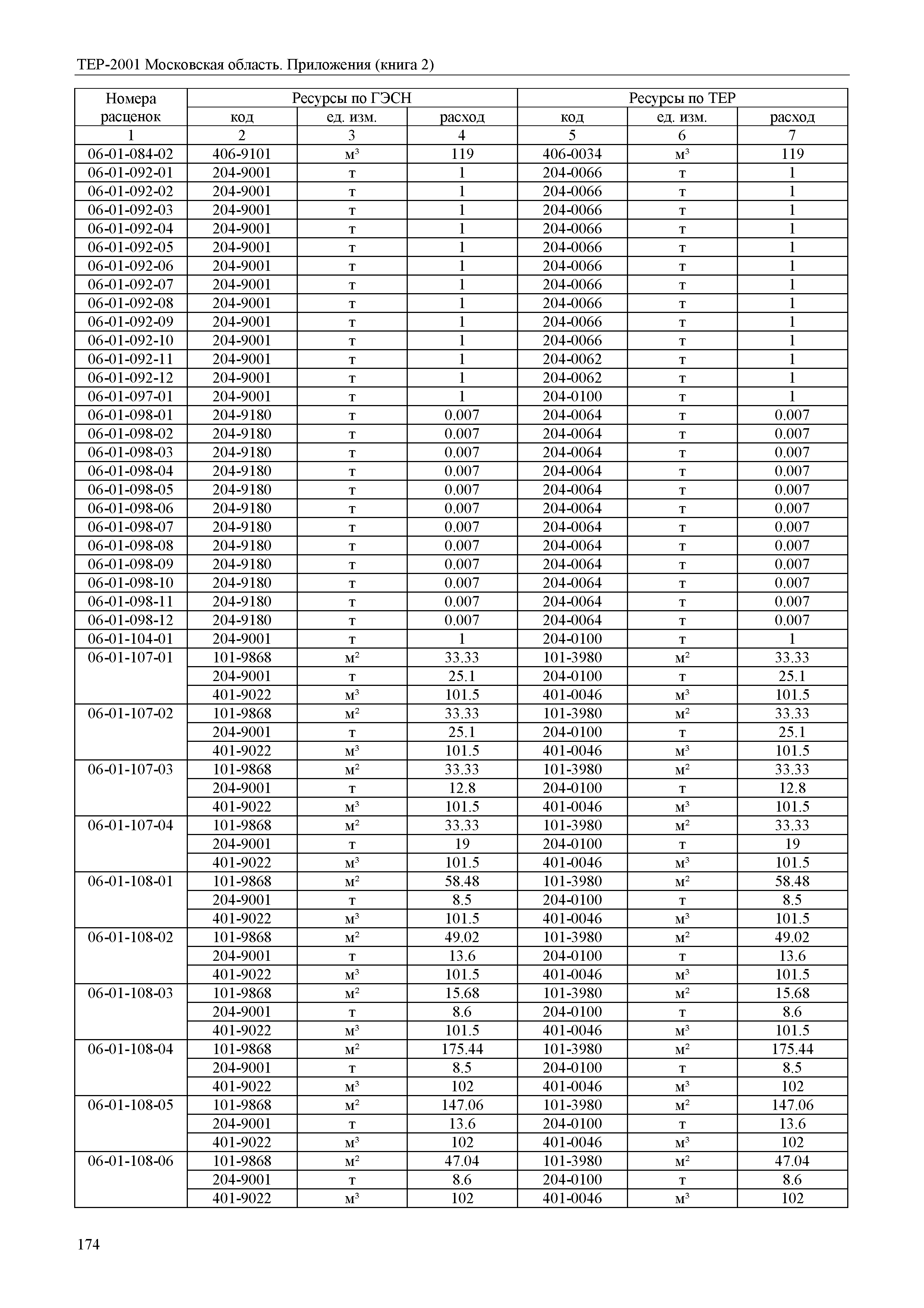 ТЕР ПР(2)-2001 Московской области