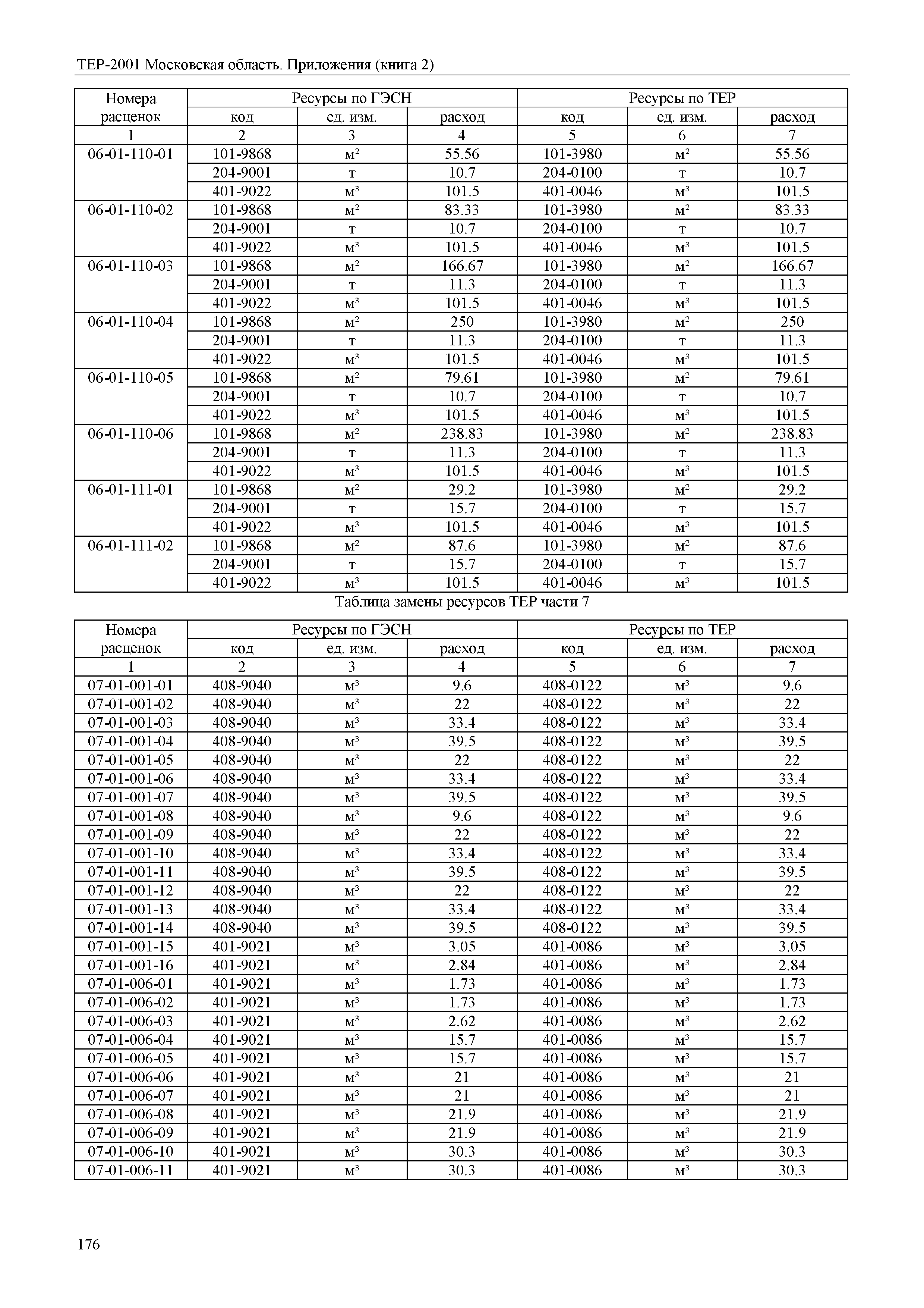 ТЕР ПР(2)-2001 Московской области