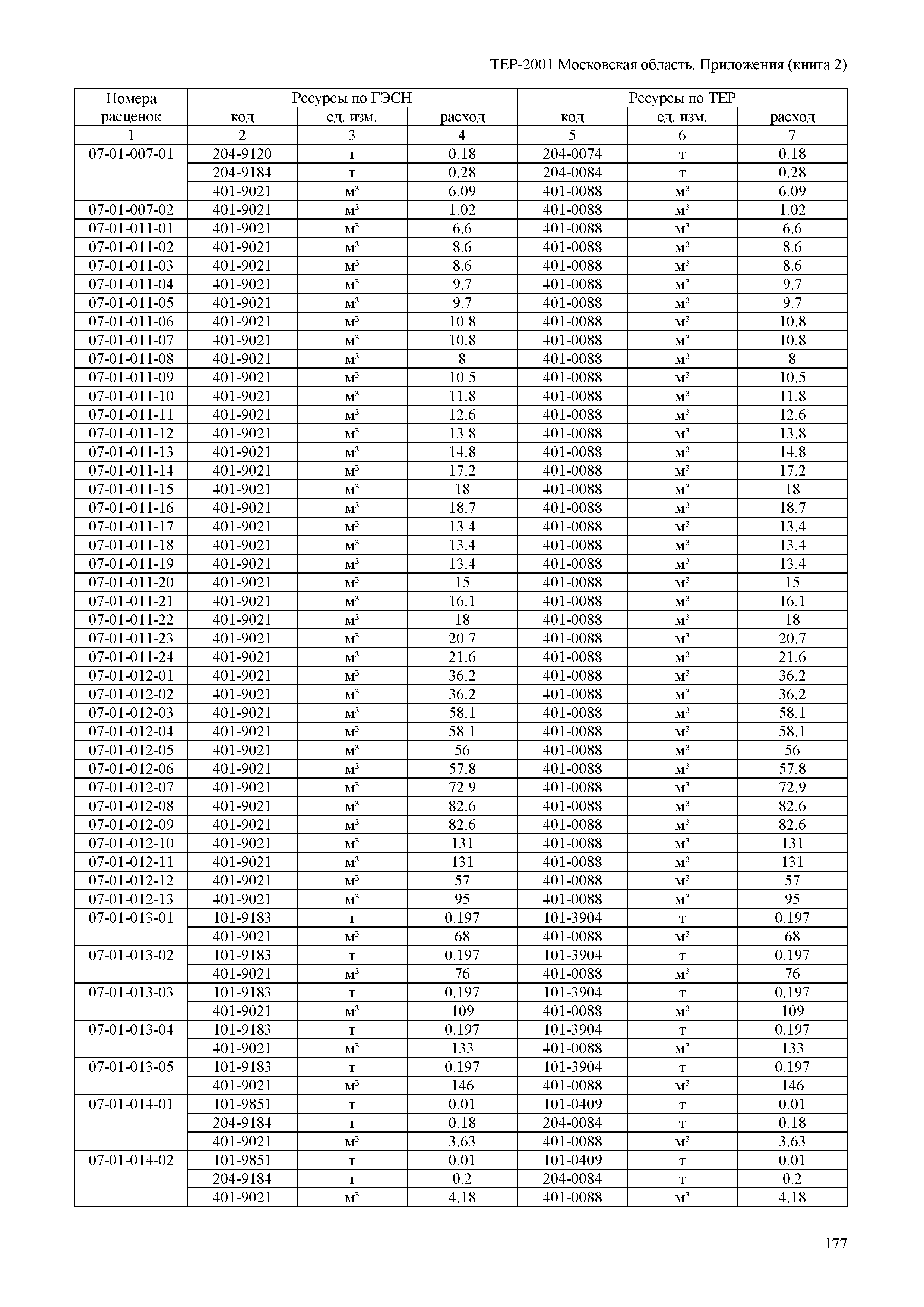 ТЕР ПР(2)-2001 Московской области