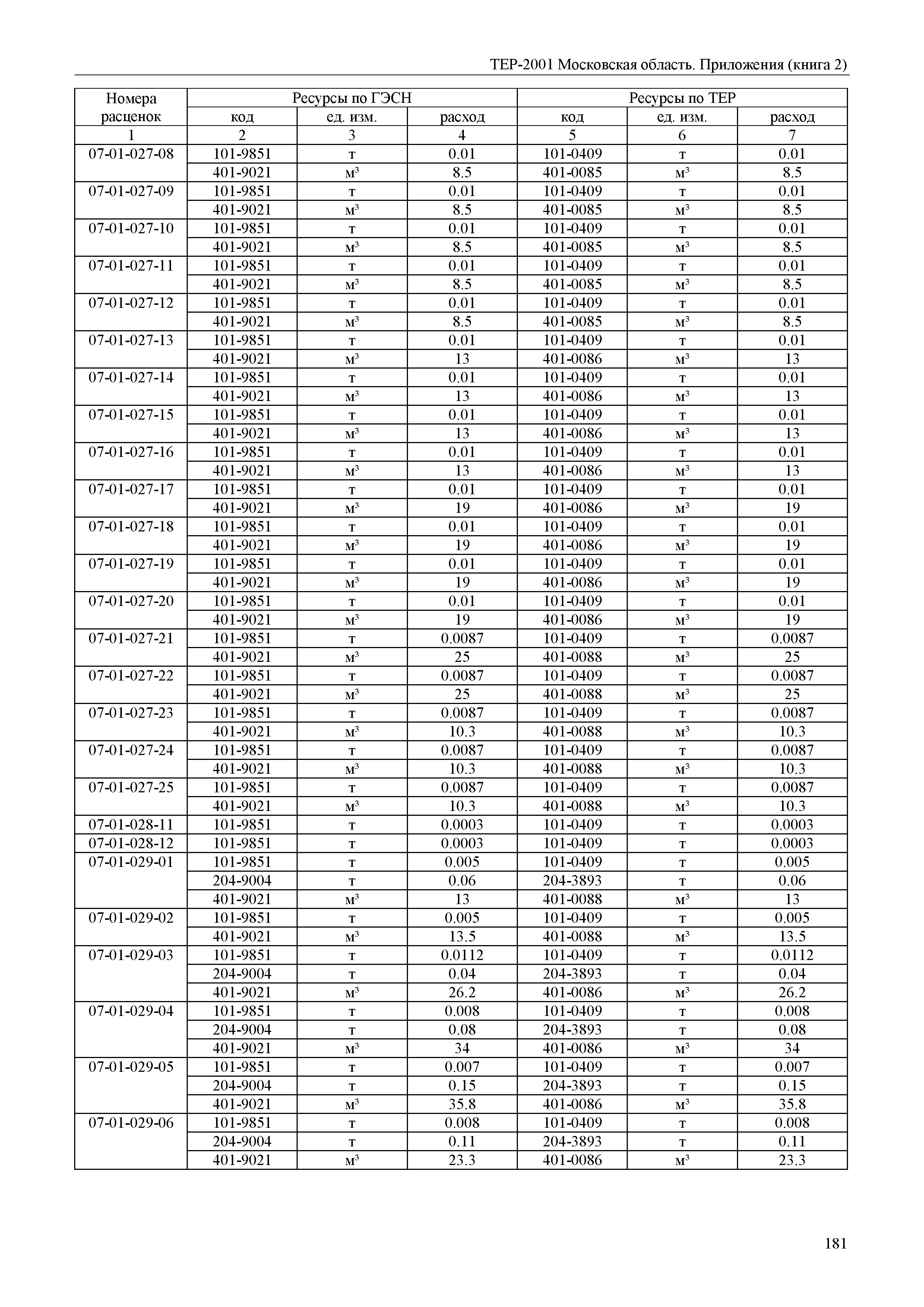 ТЕР ПР(2)-2001 Московской области