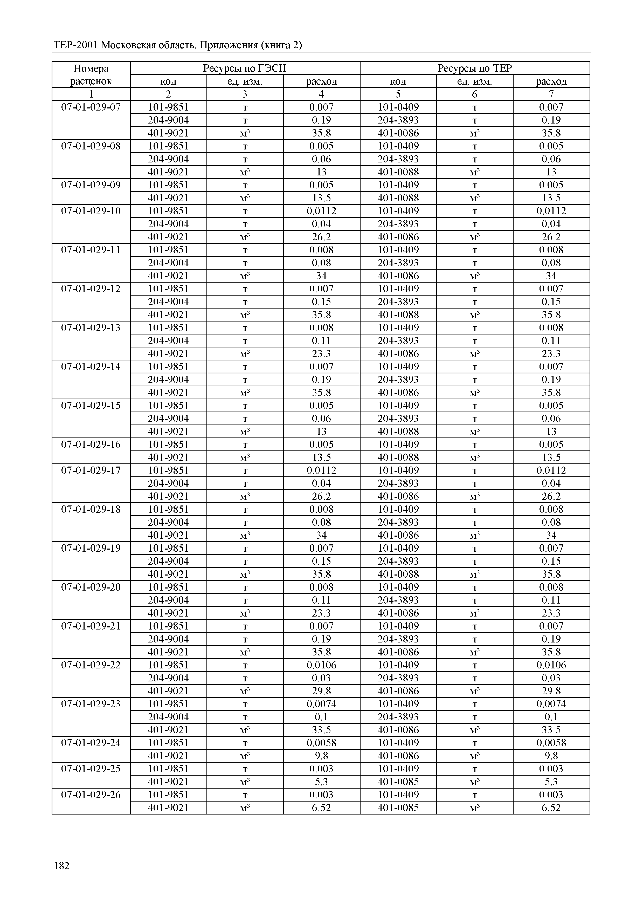 ТЕР ПР(2)-2001 Московской области