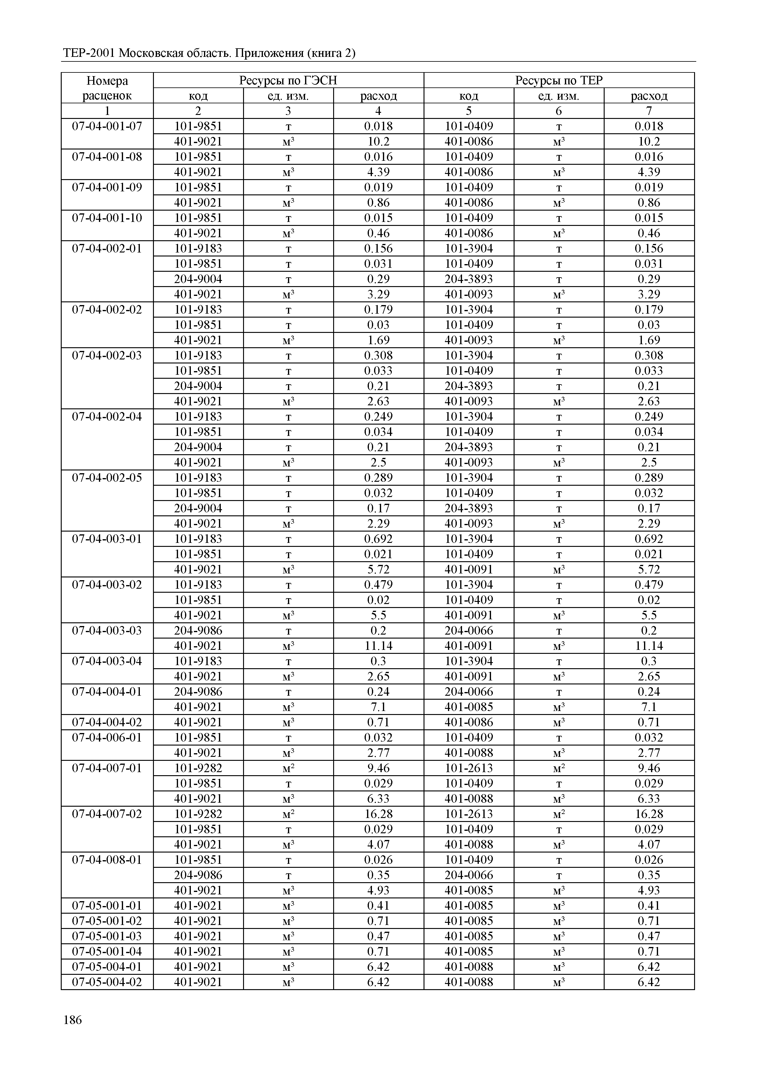 ТЕР ПР(2)-2001 Московской области