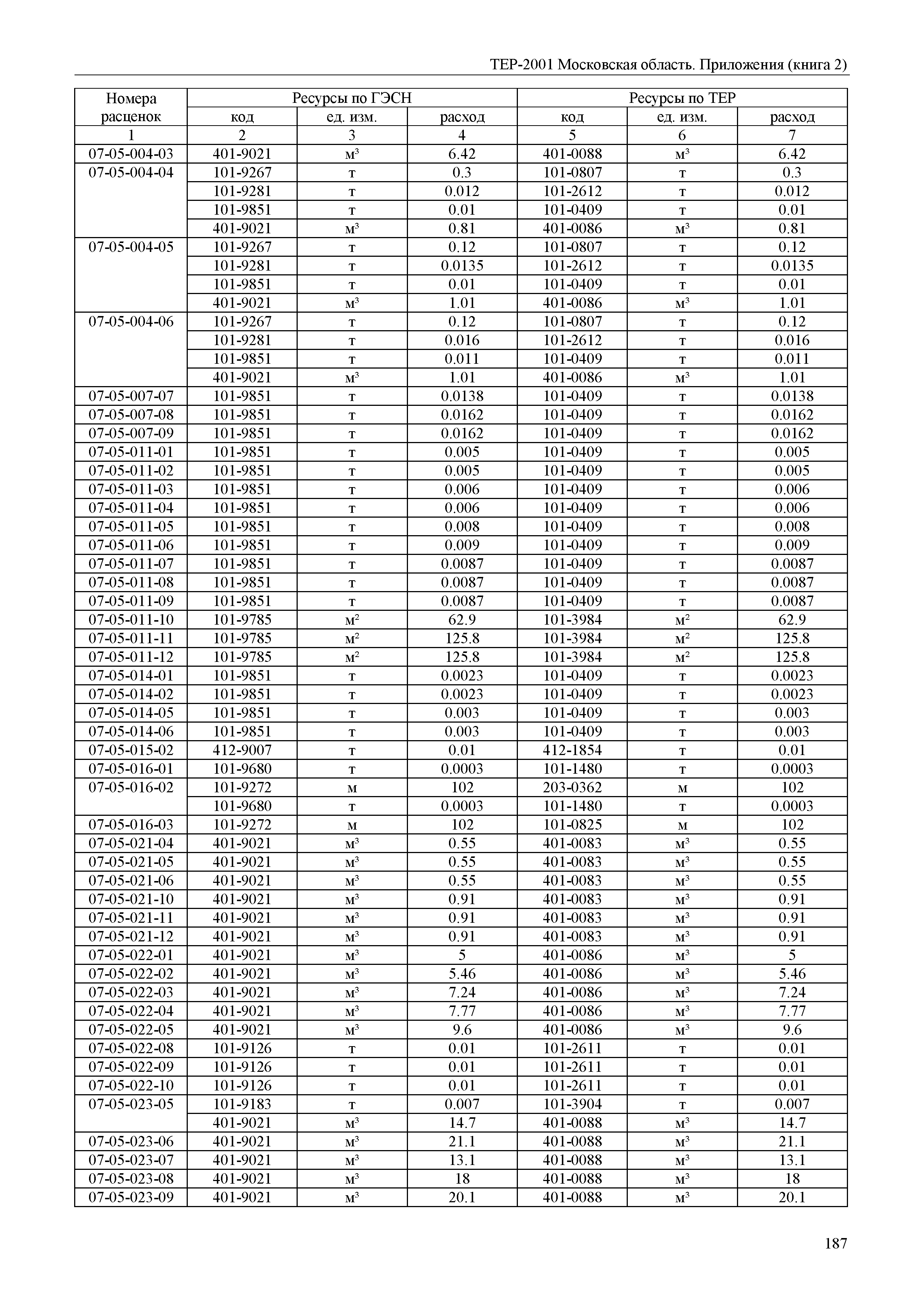 ТЕР ПР(2)-2001 Московской области