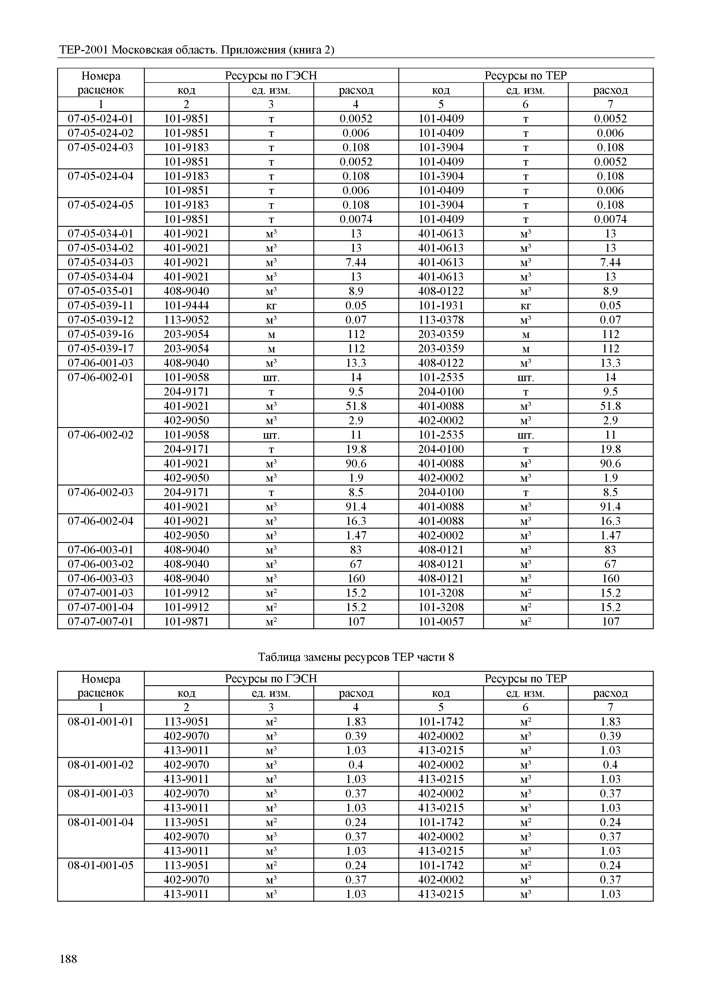 ТЕР ПР(2)-2001 Московской области