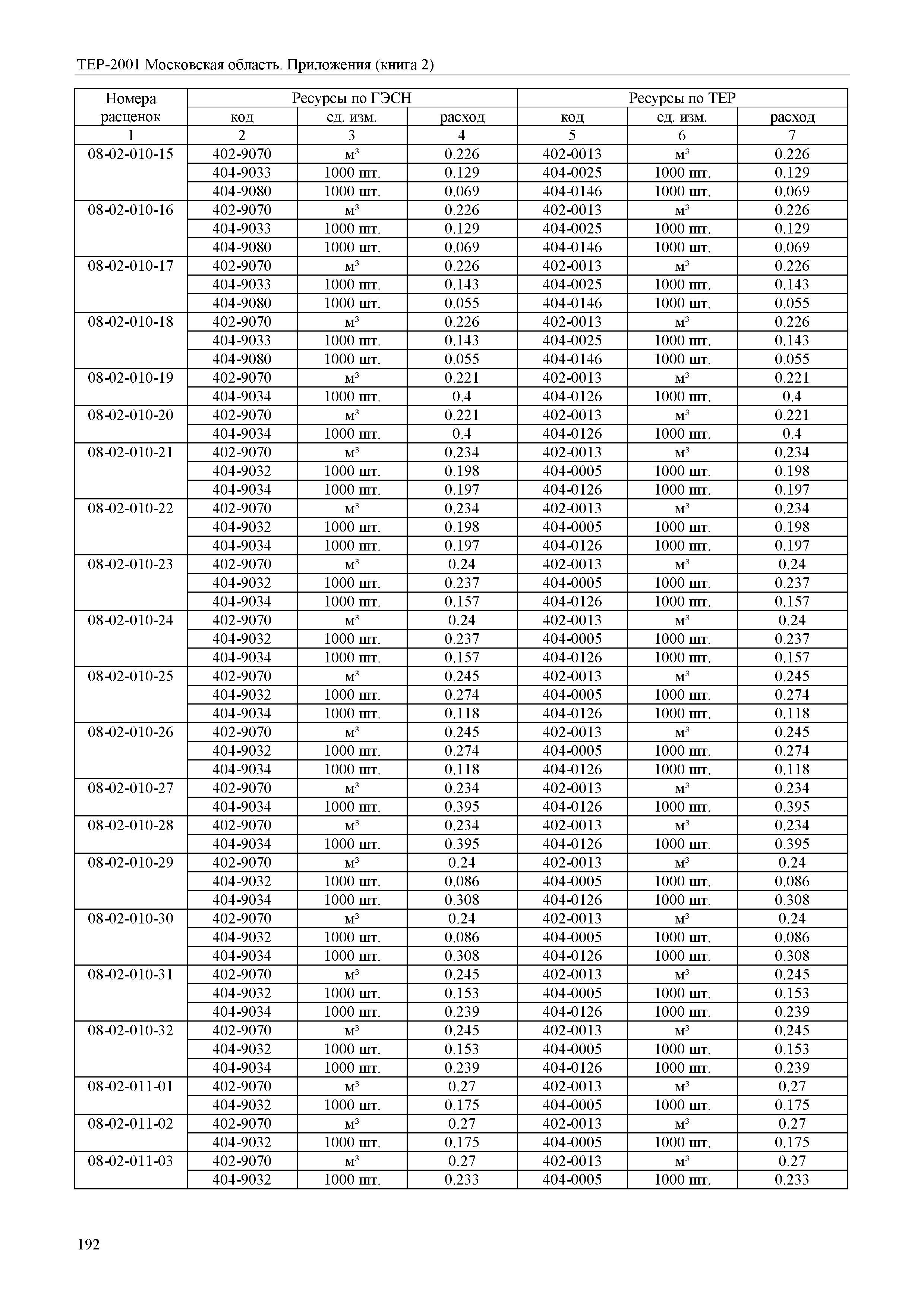 ТЕР ПР(2)-2001 Московской области