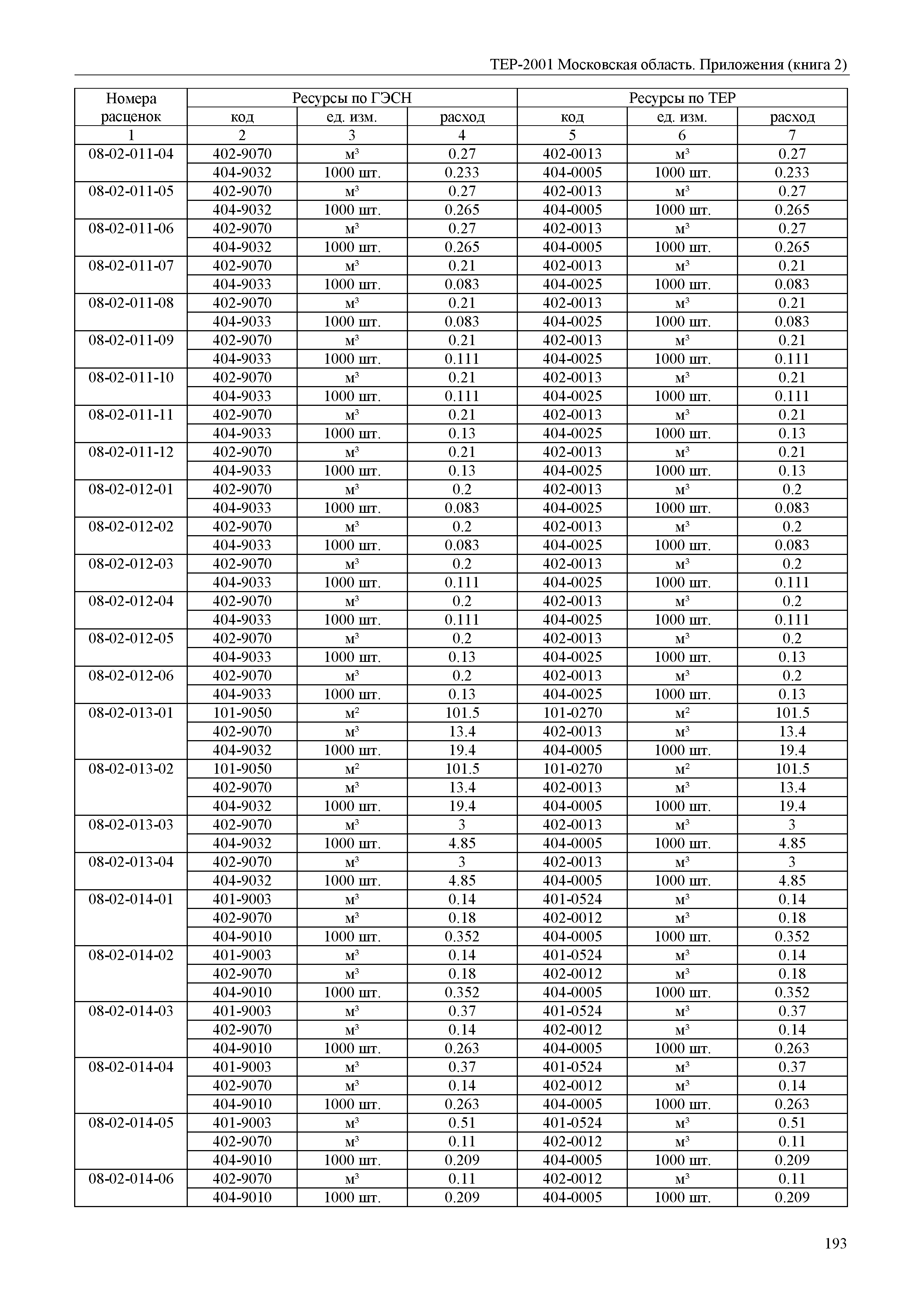 ТЕР ПР(2)-2001 Московской области