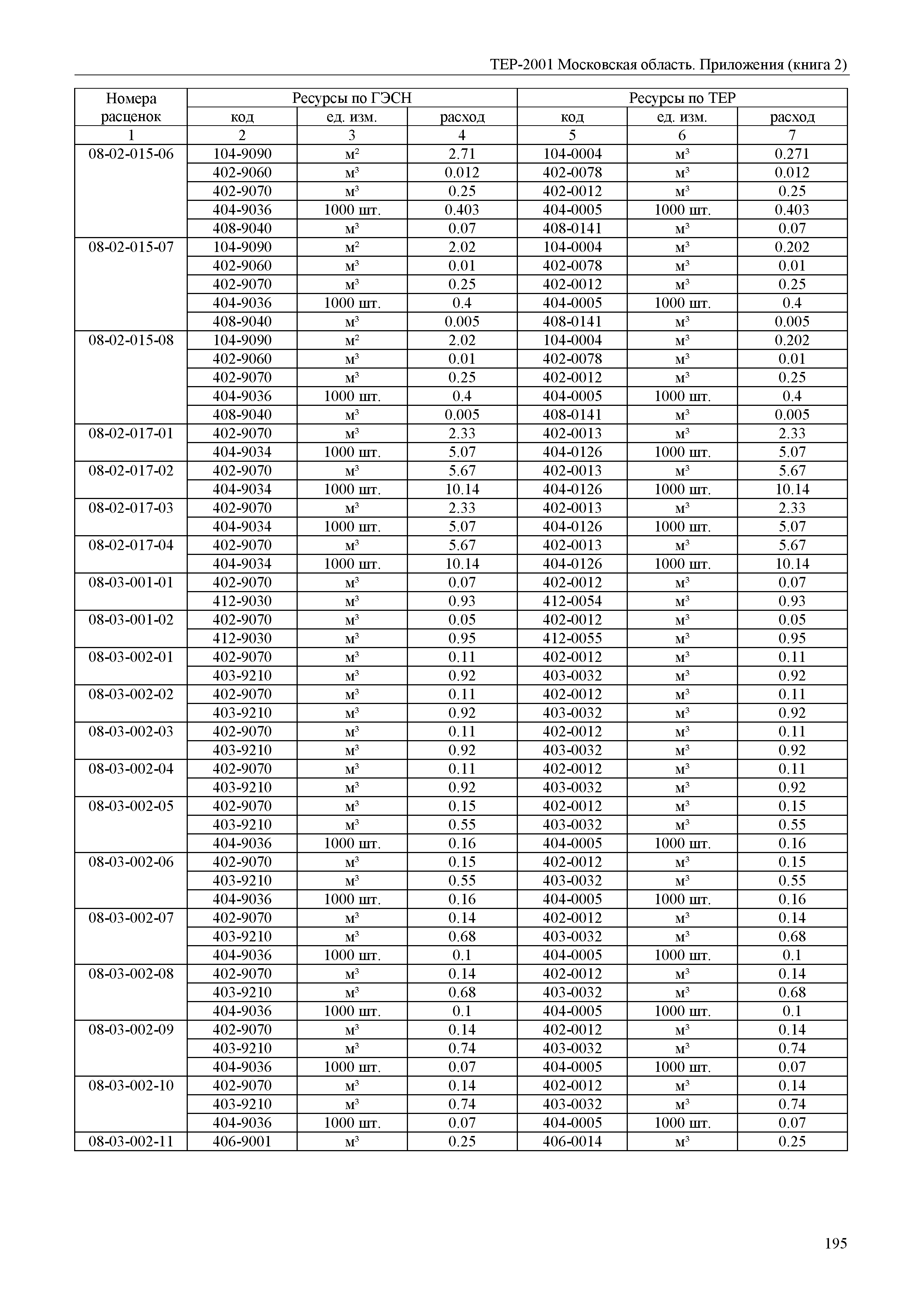 ТЕР ПР(2)-2001 Московской области