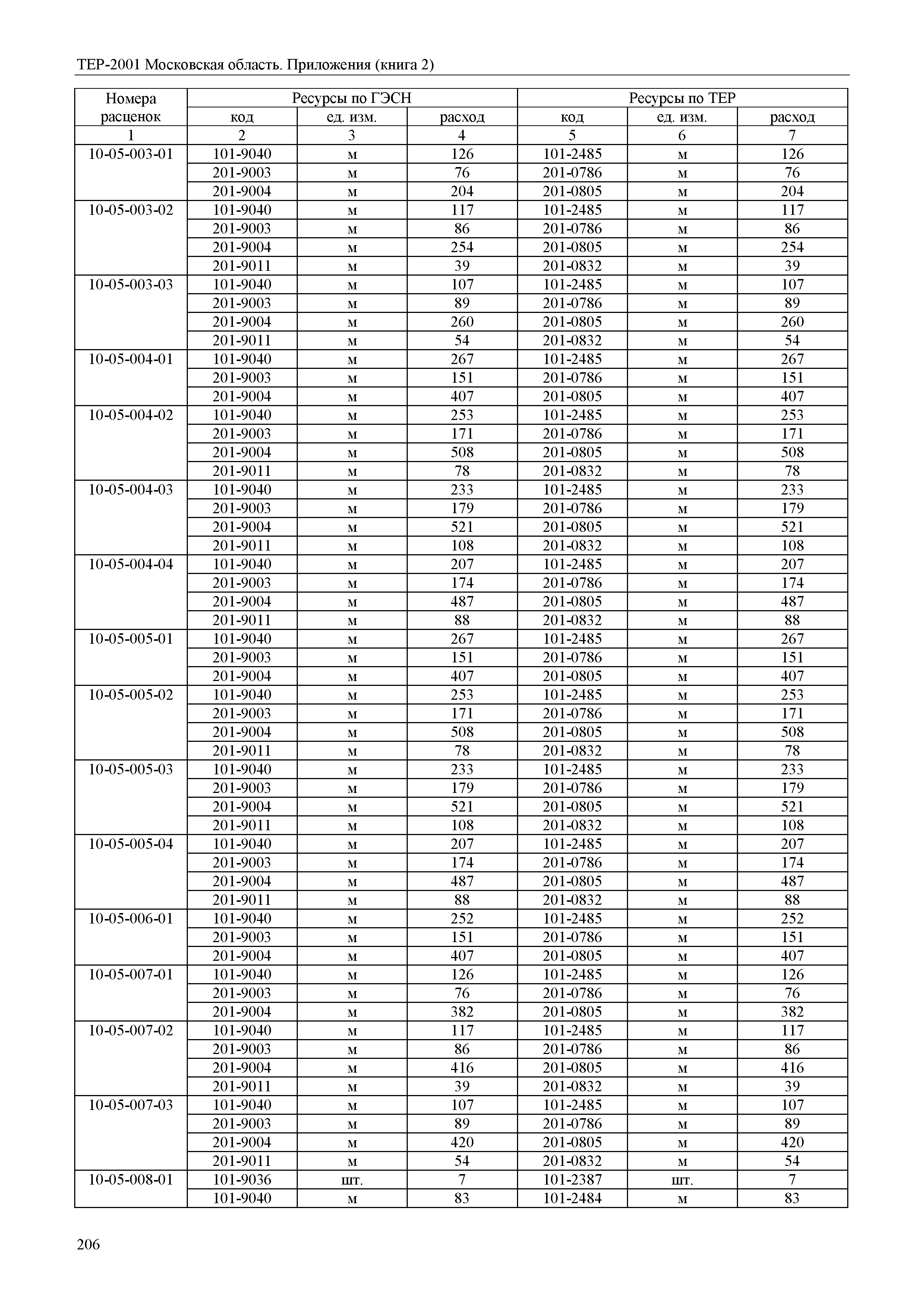 ТЕР ПР(2)-2001 Московской области