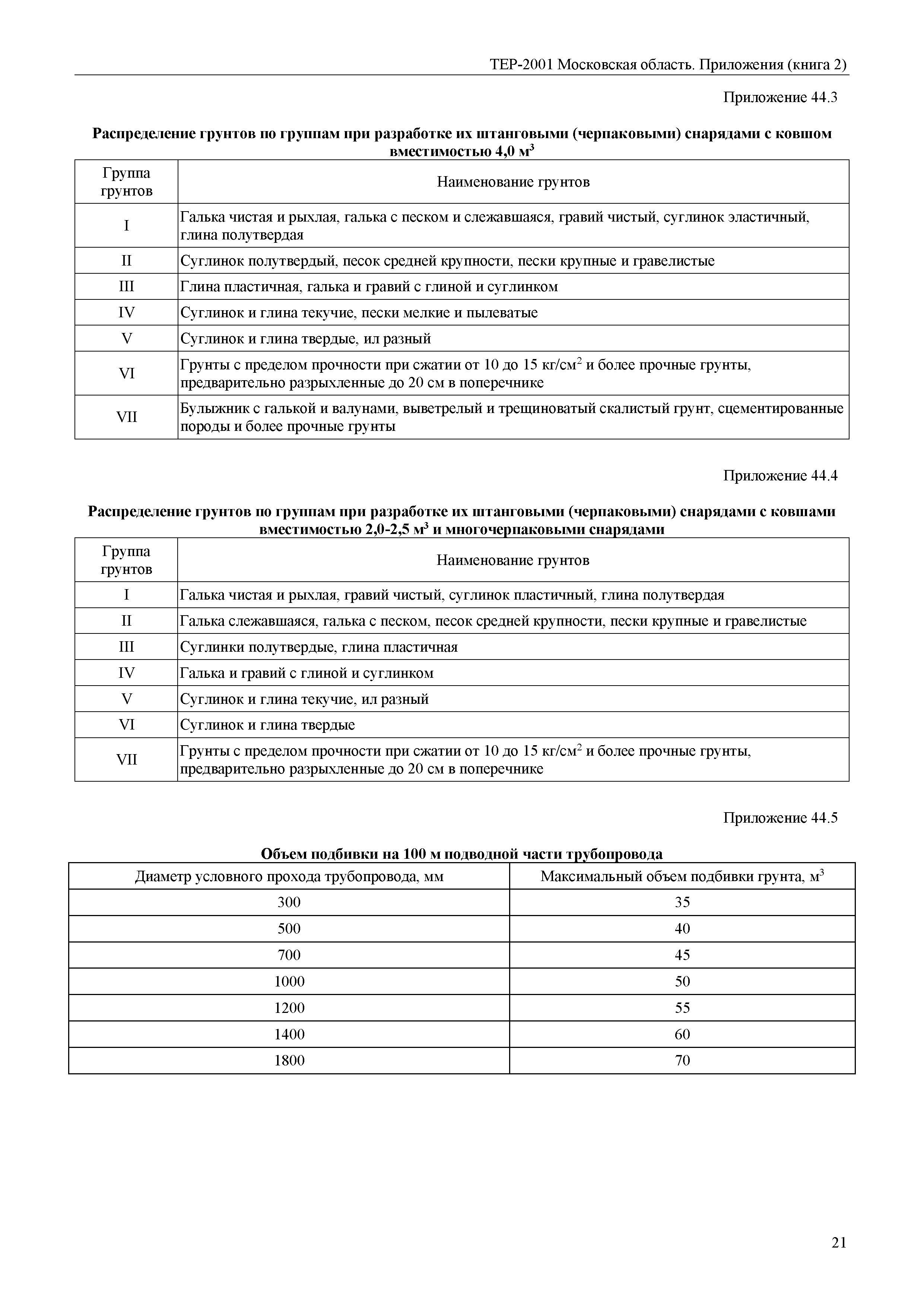 ТЕР ПР(2)-2001 Московской области