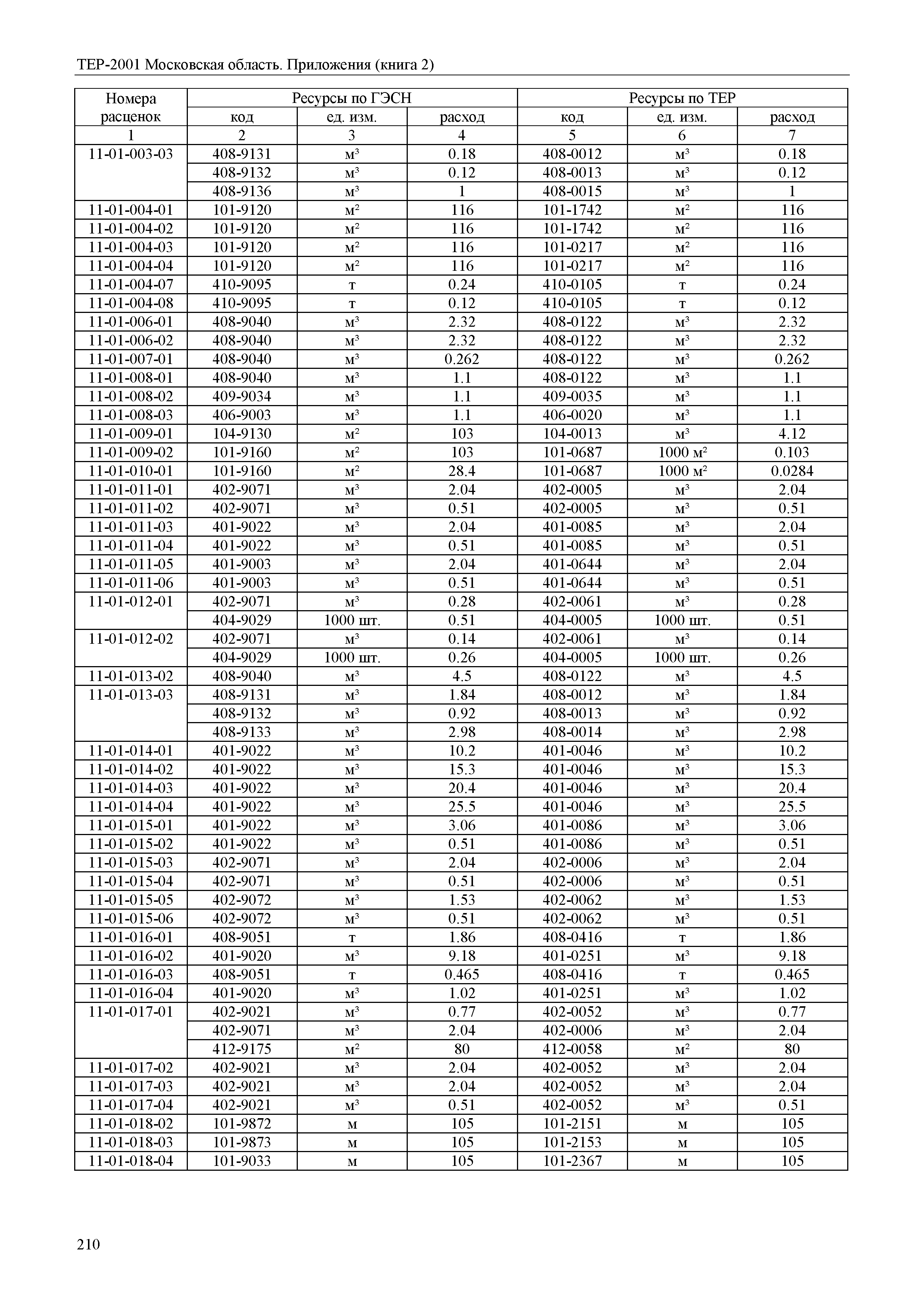 ТЕР ПР(2)-2001 Московской области