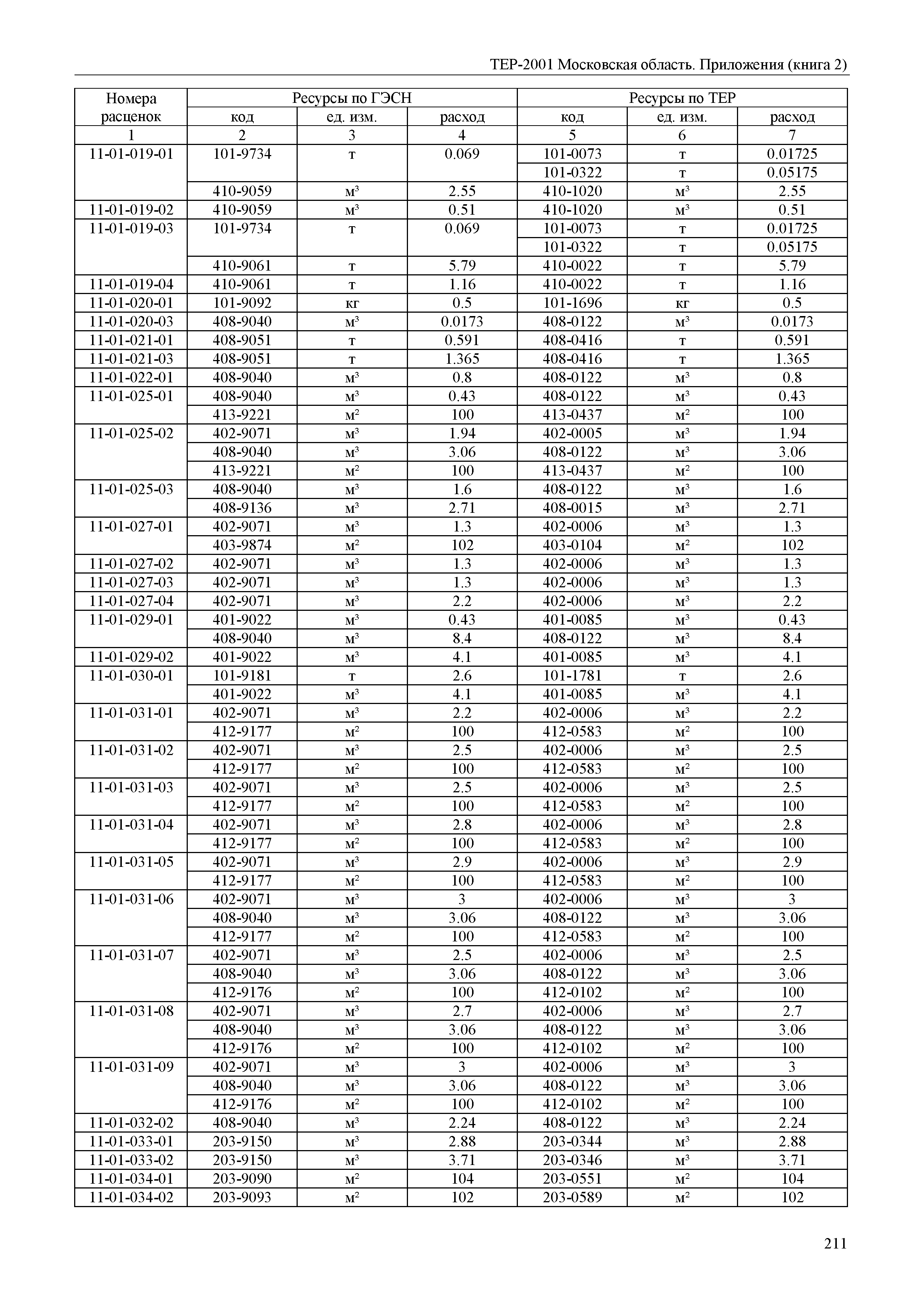 ТЕР ПР(2)-2001 Московской области