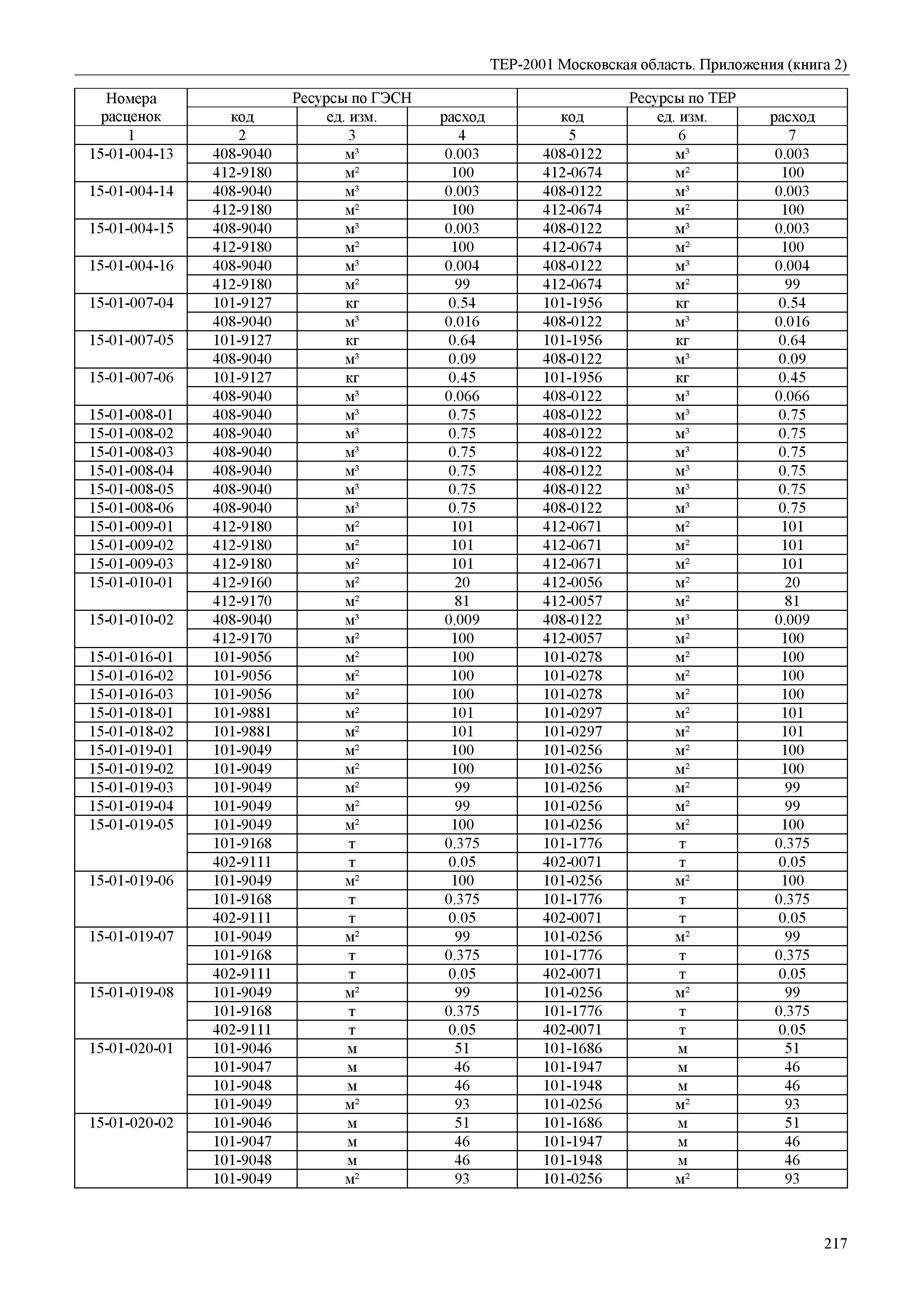 ТЕР ПР(2)-2001 Московской области