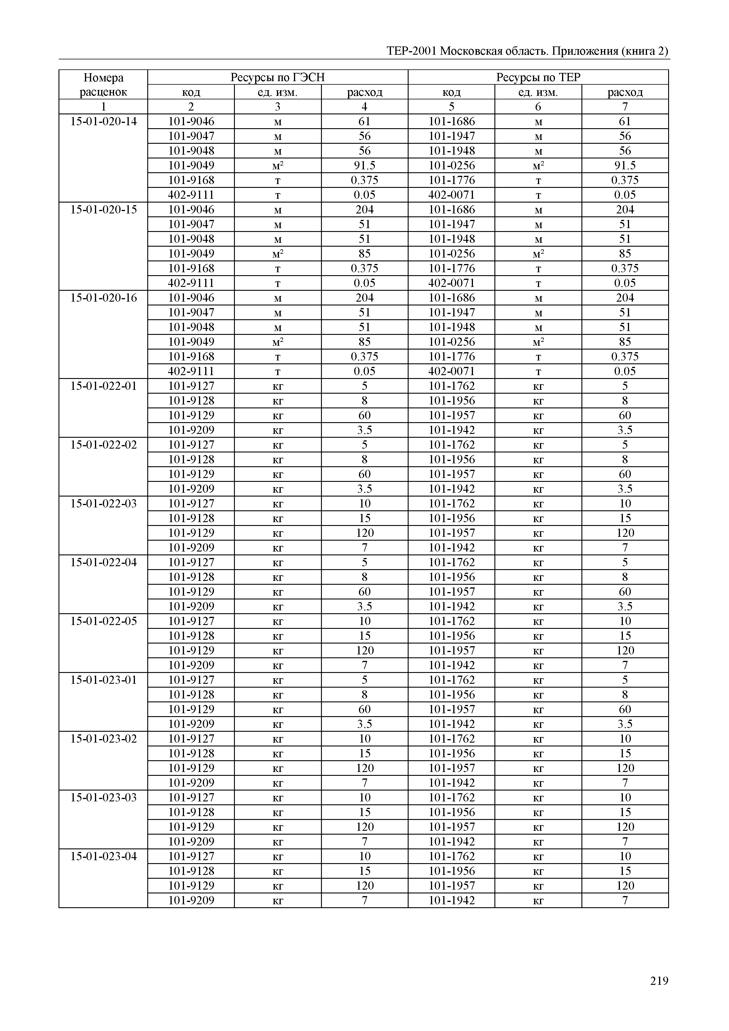 ТЕР ПР(2)-2001 Московской области