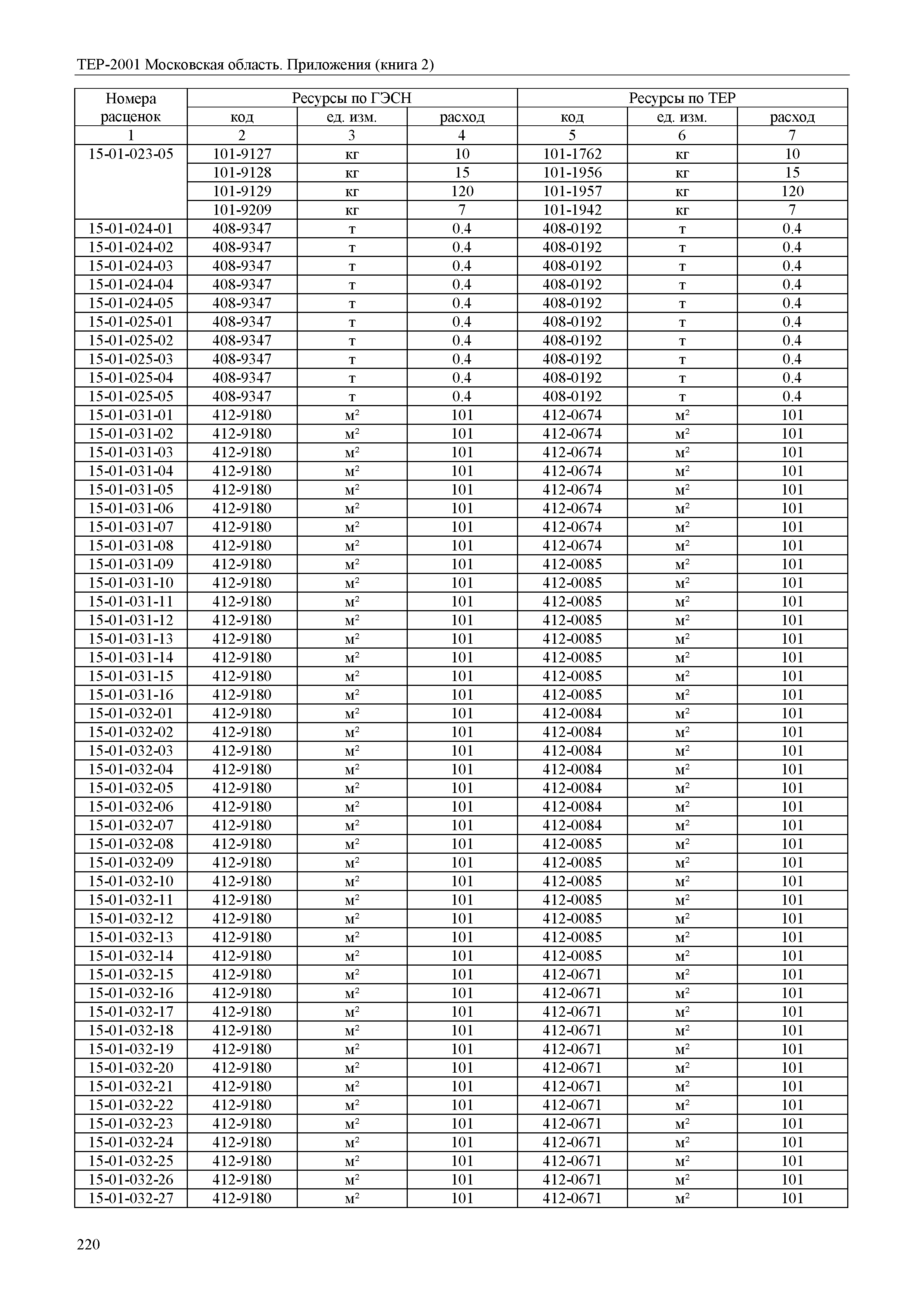 ТЕР ПР(2)-2001 Московской области