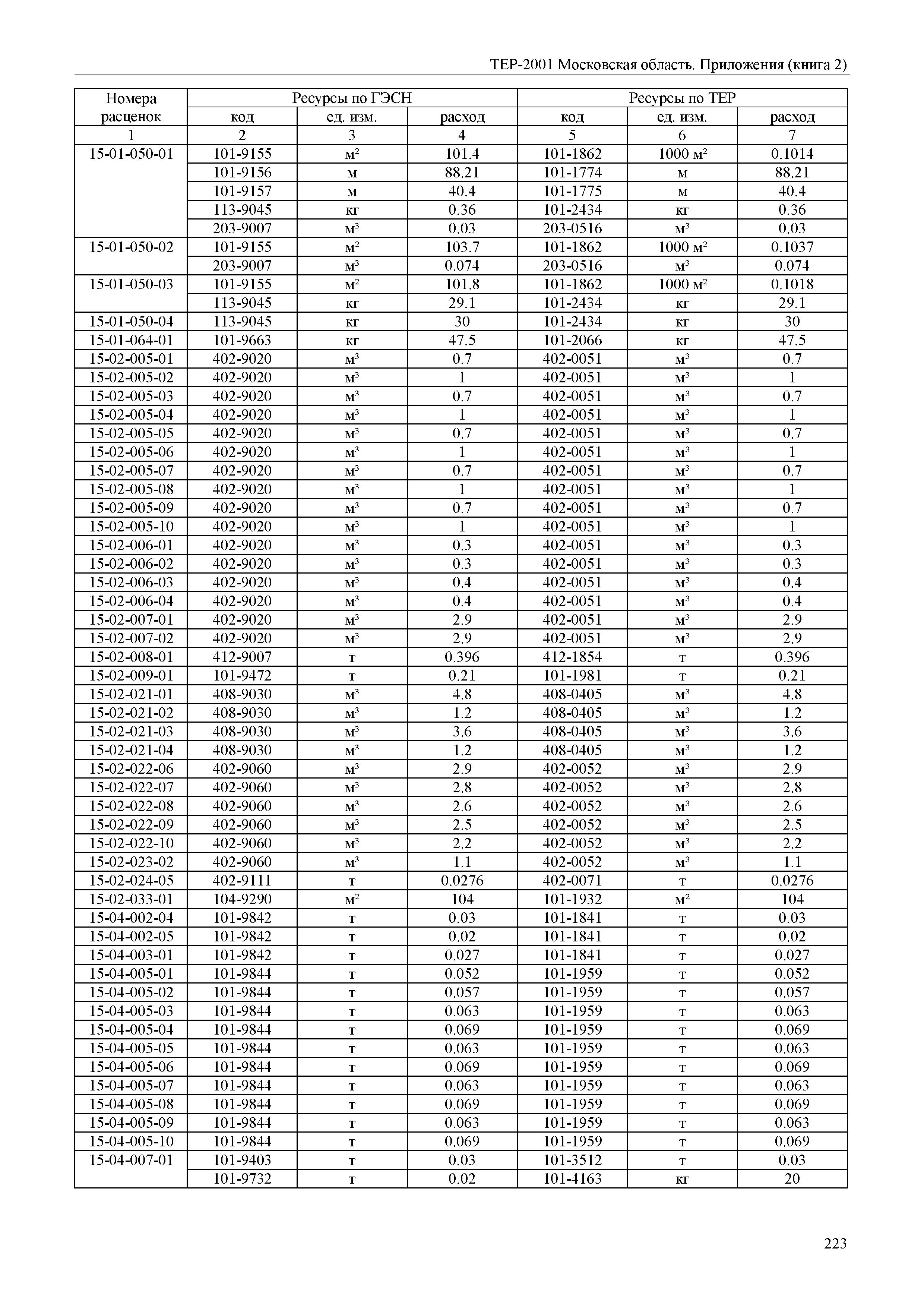 ТЕР ПР(2)-2001 Московской области