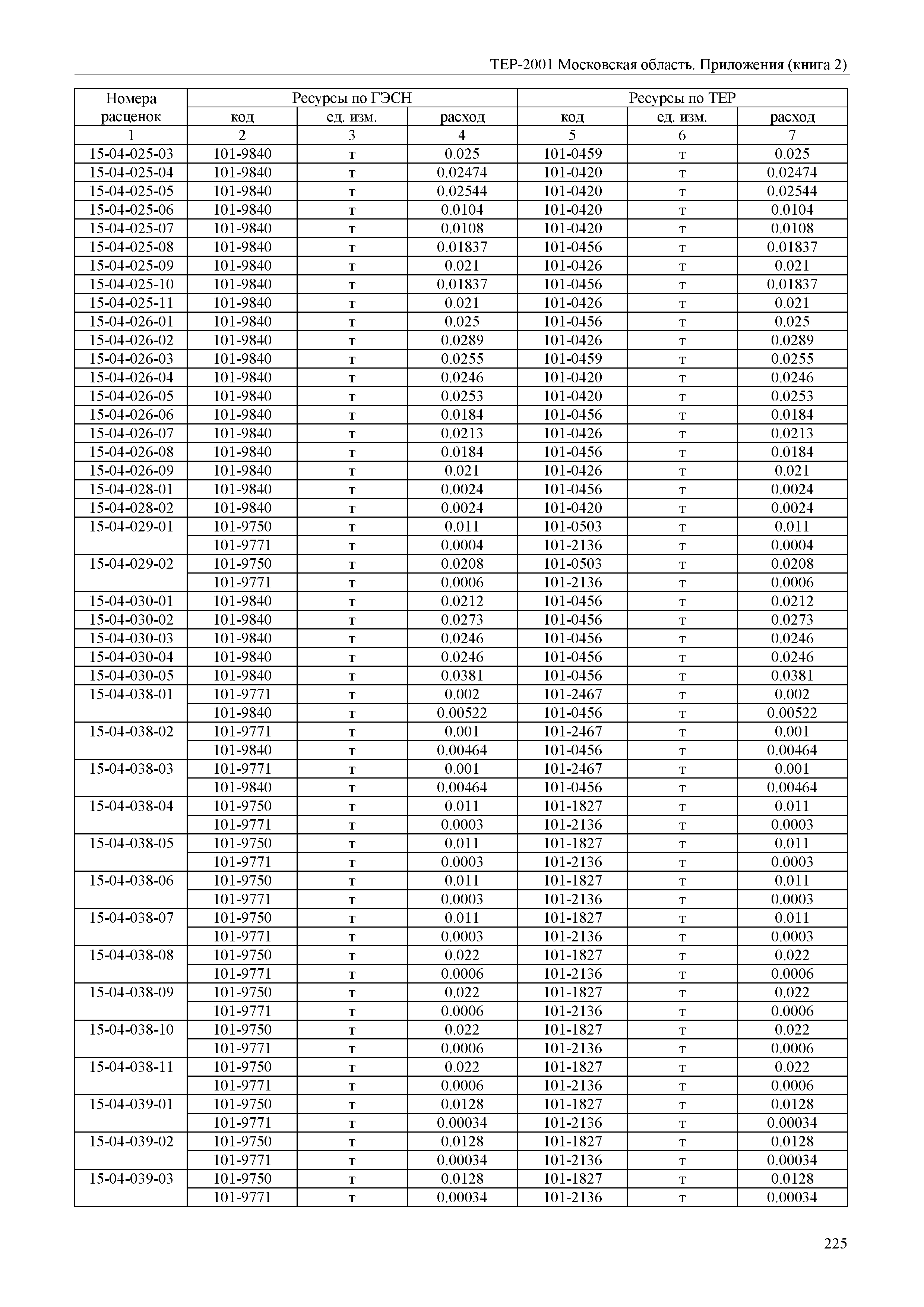 ТЕР ПР(2)-2001 Московской области