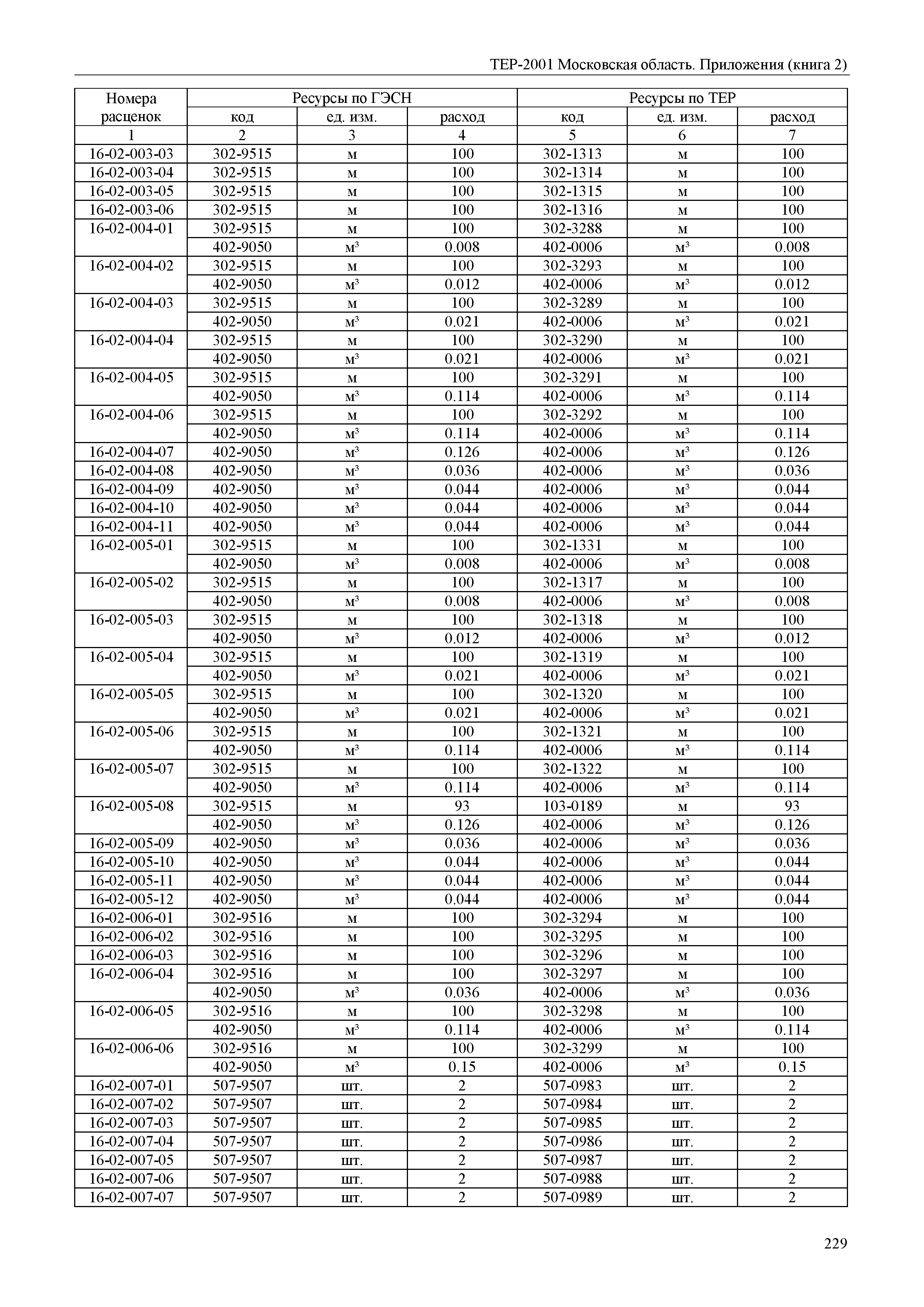 ТЕР ПР(2)-2001 Московской области