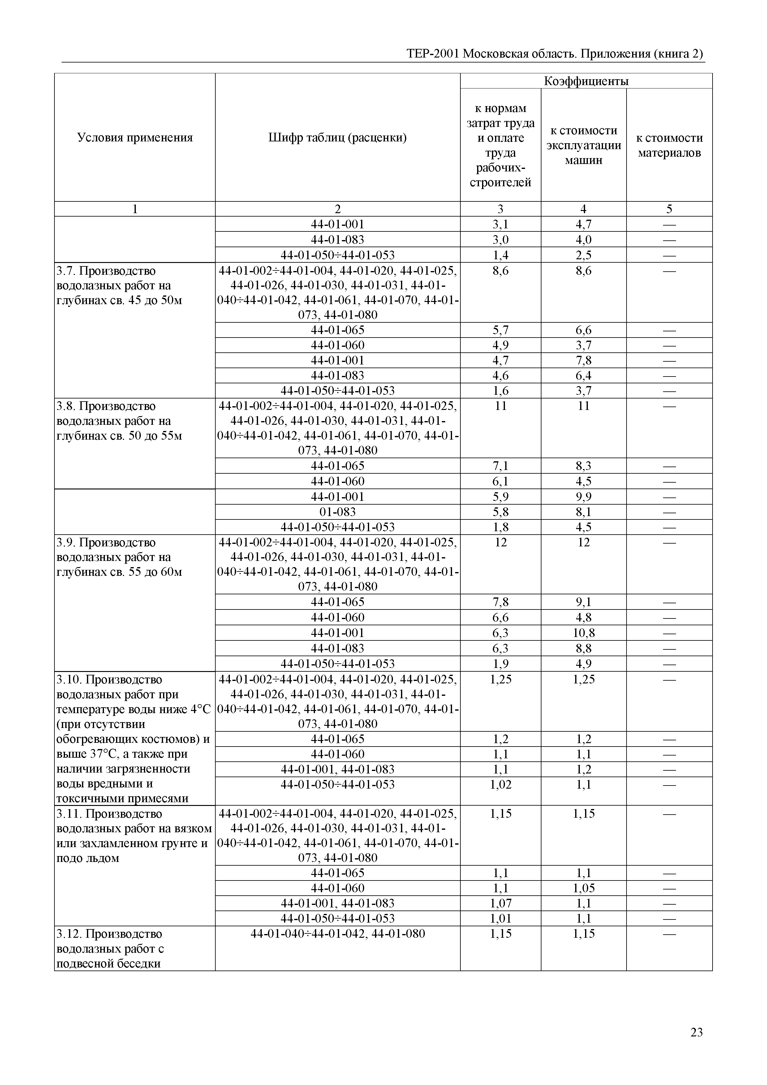 ТЕР ПР(2)-2001 Московской области