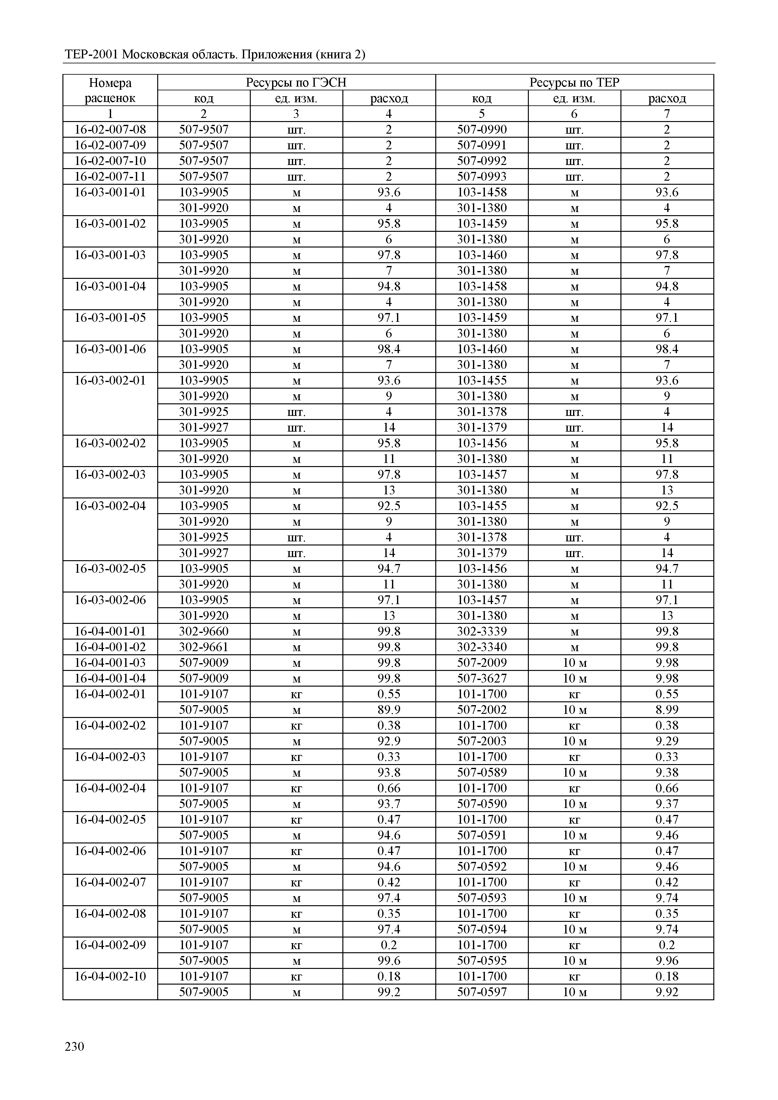 ТЕР ПР(2)-2001 Московской области