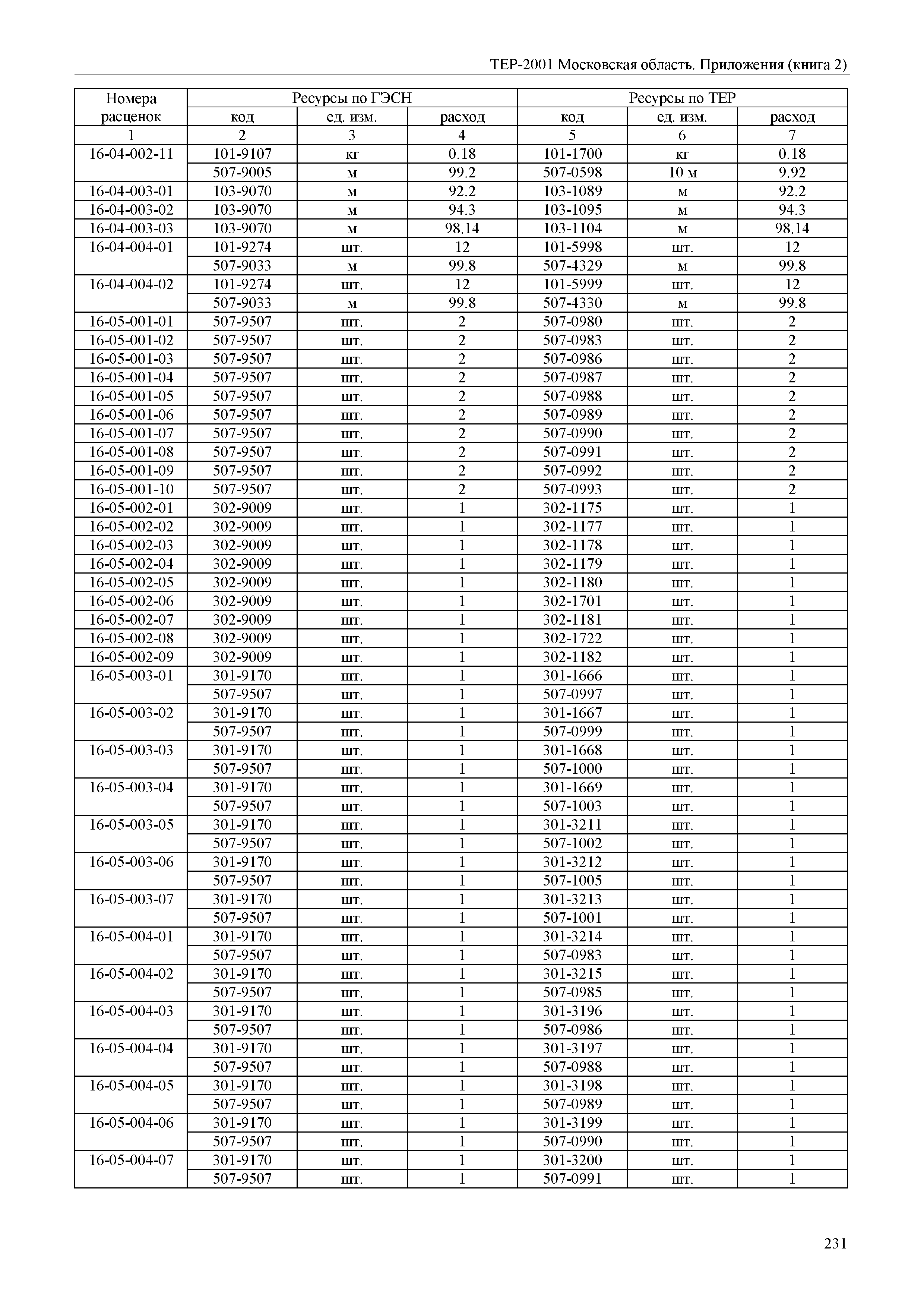 ТЕР ПР(2)-2001 Московской области