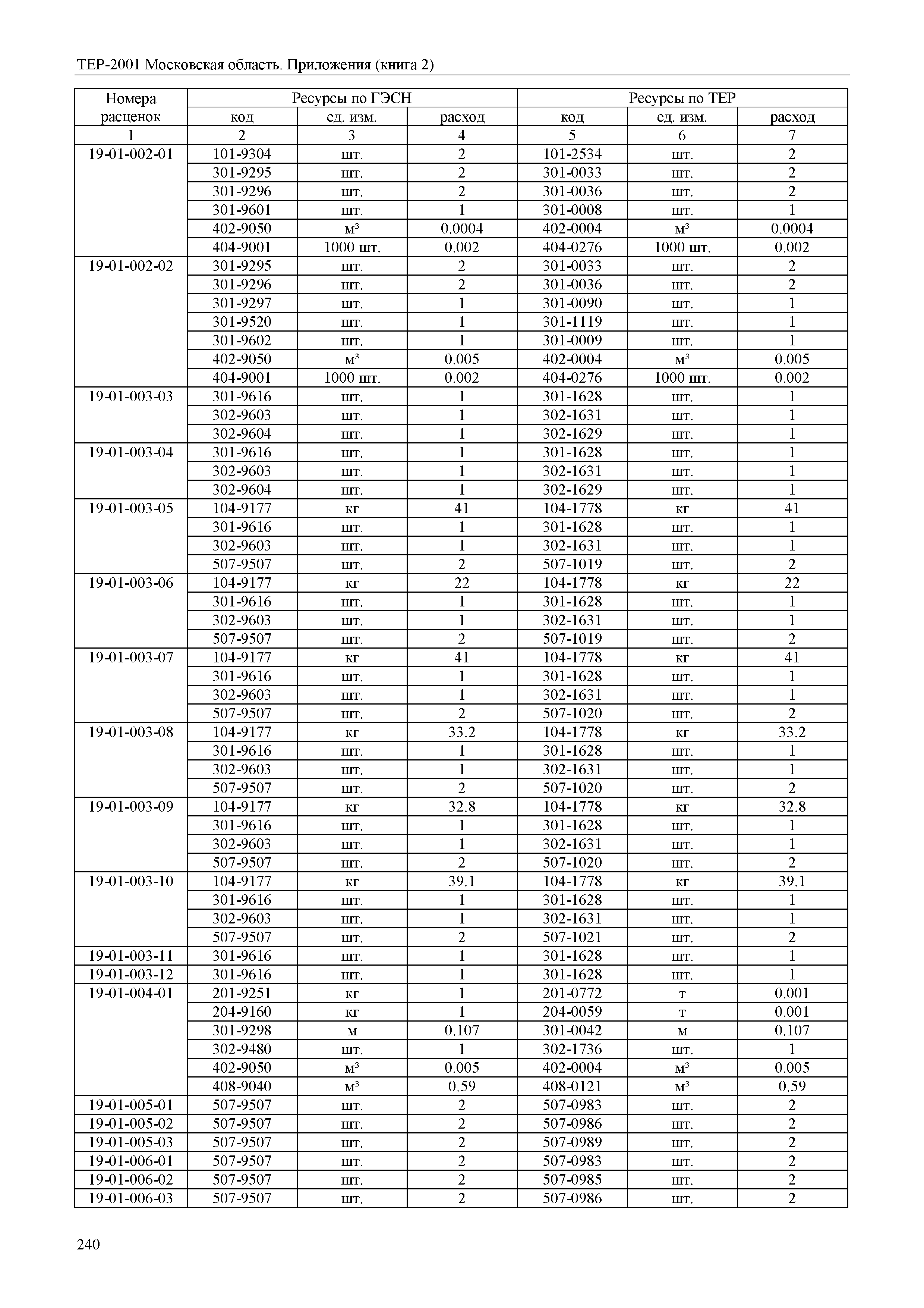 ТЕР ПР(2)-2001 Московской области