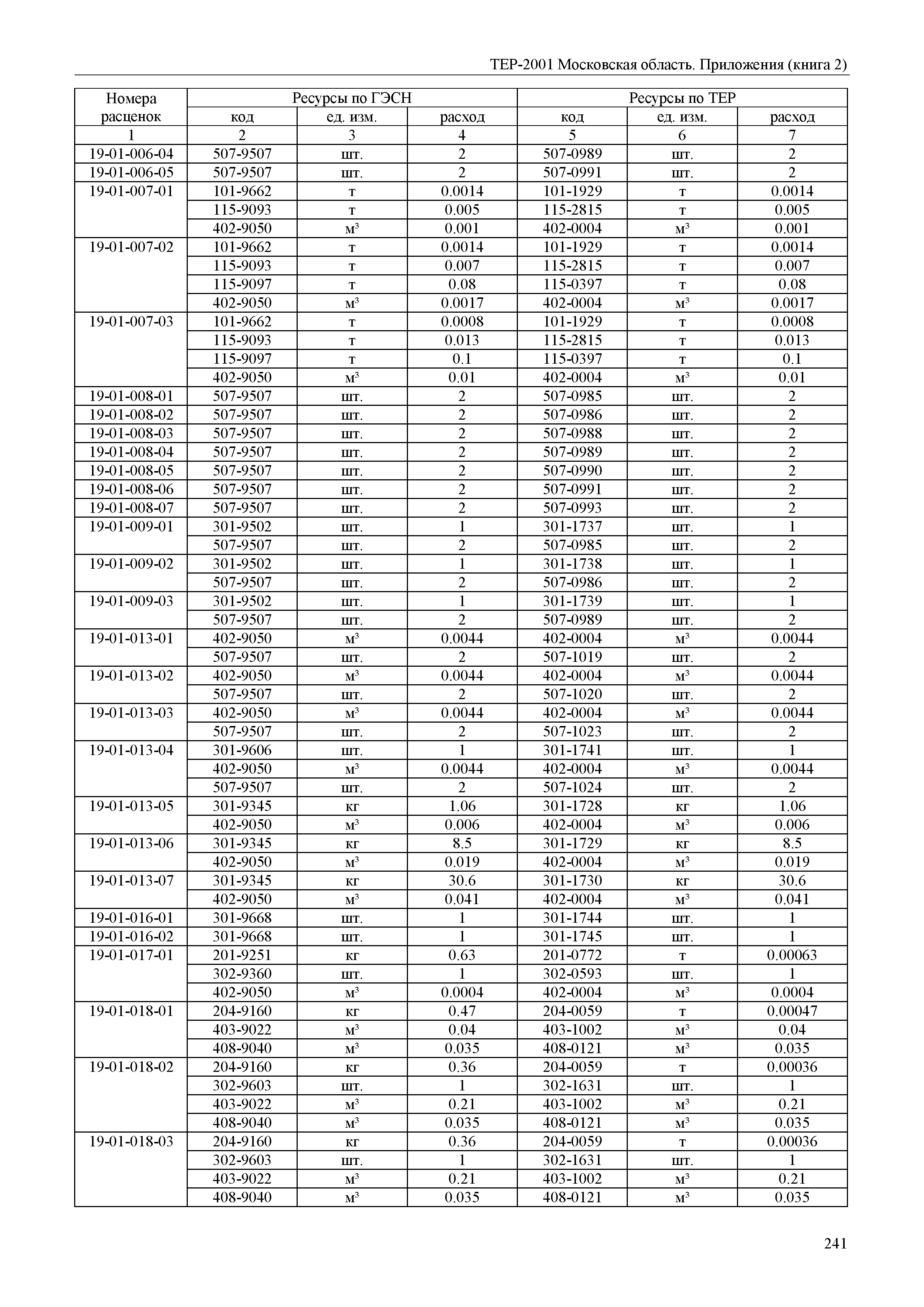 ТЕР ПР(2)-2001 Московской области