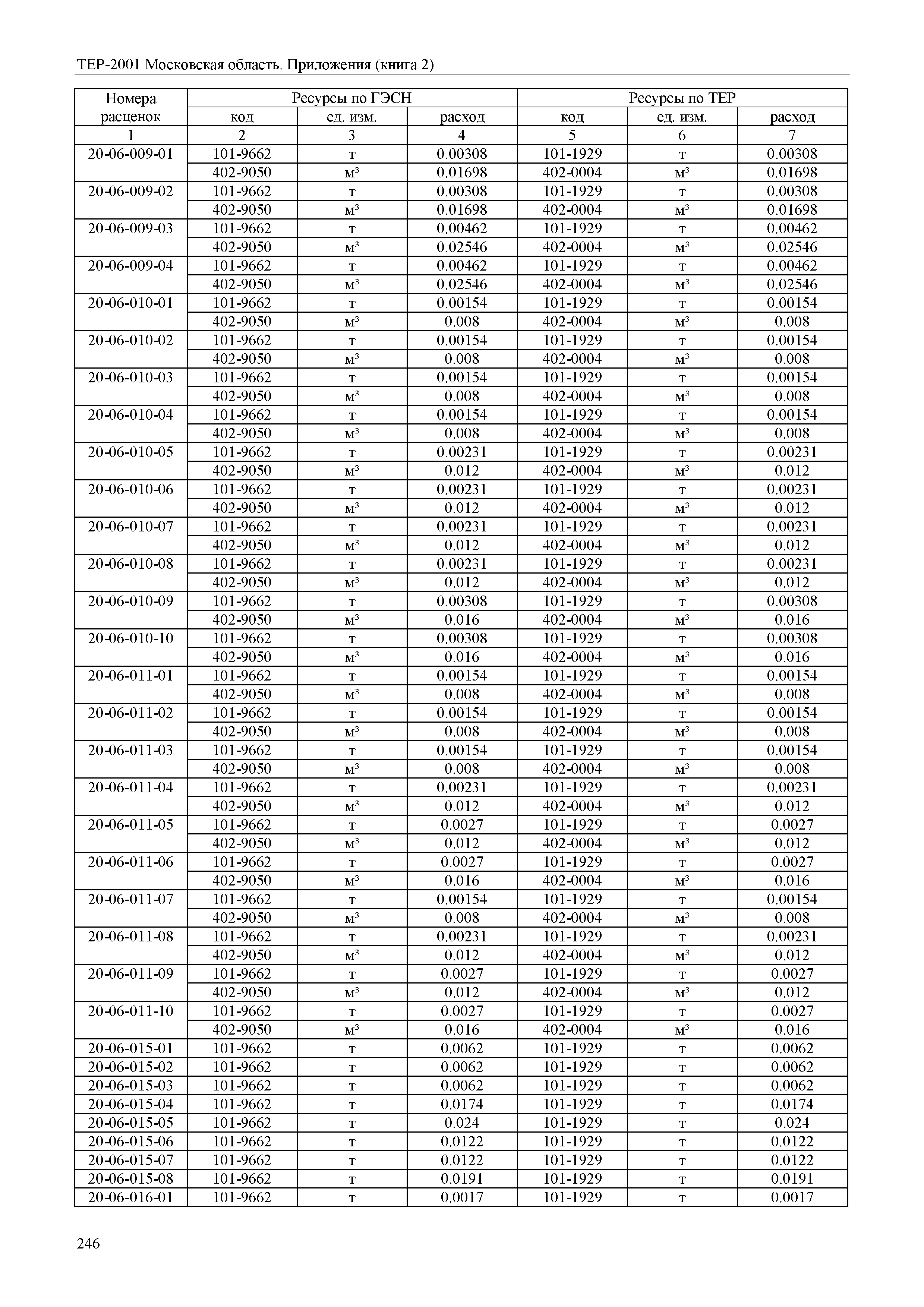 ТЕР ПР(2)-2001 Московской области