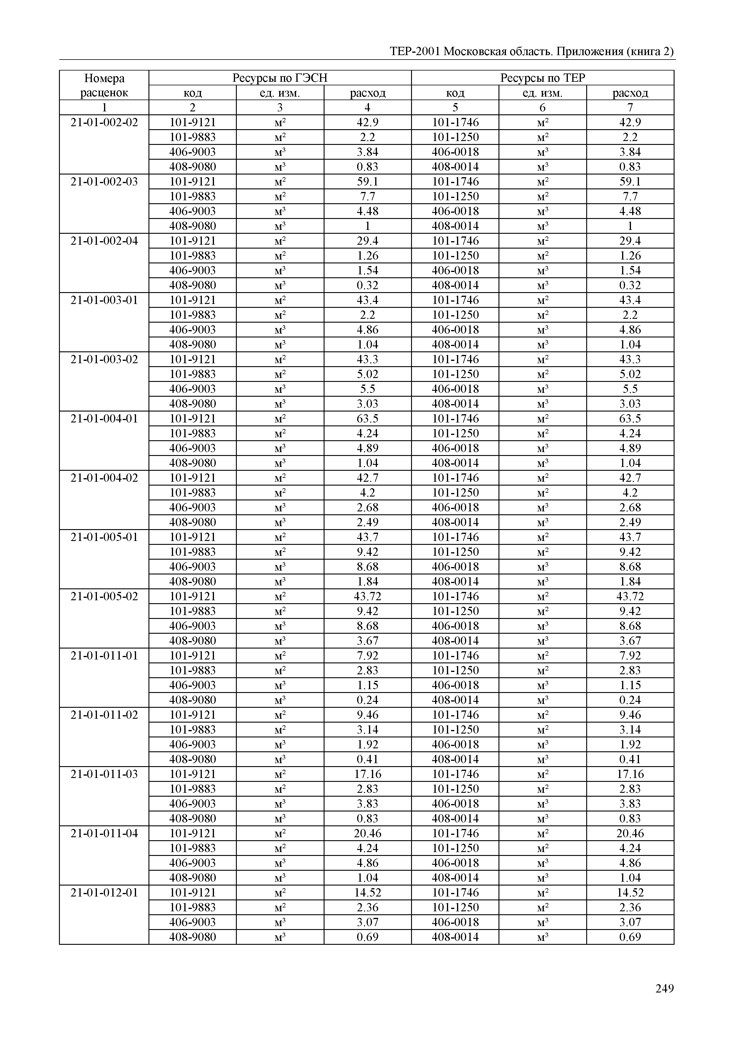 ТЕР ПР(2)-2001 Московской области