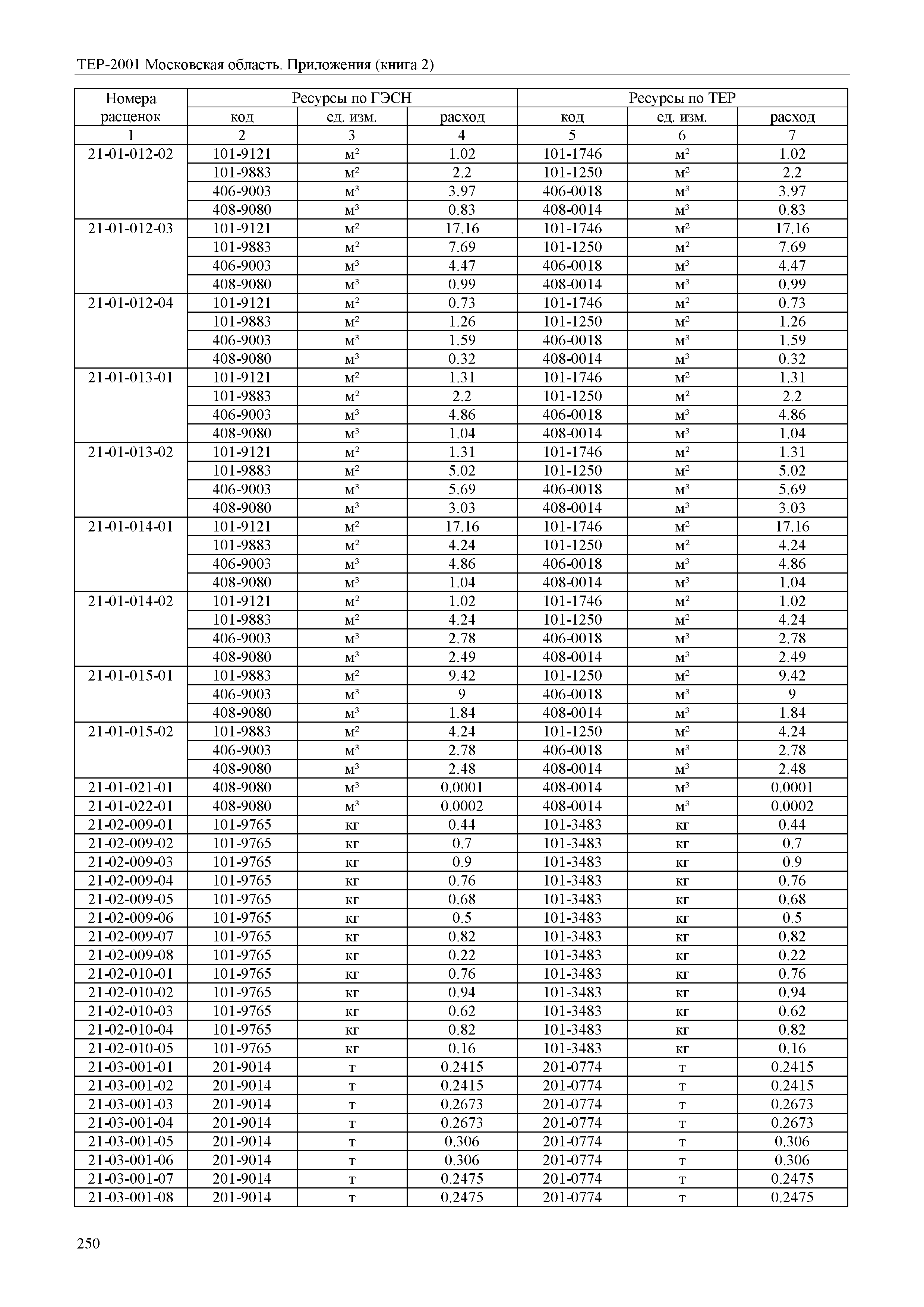 ТЕР ПР(2)-2001 Московской области