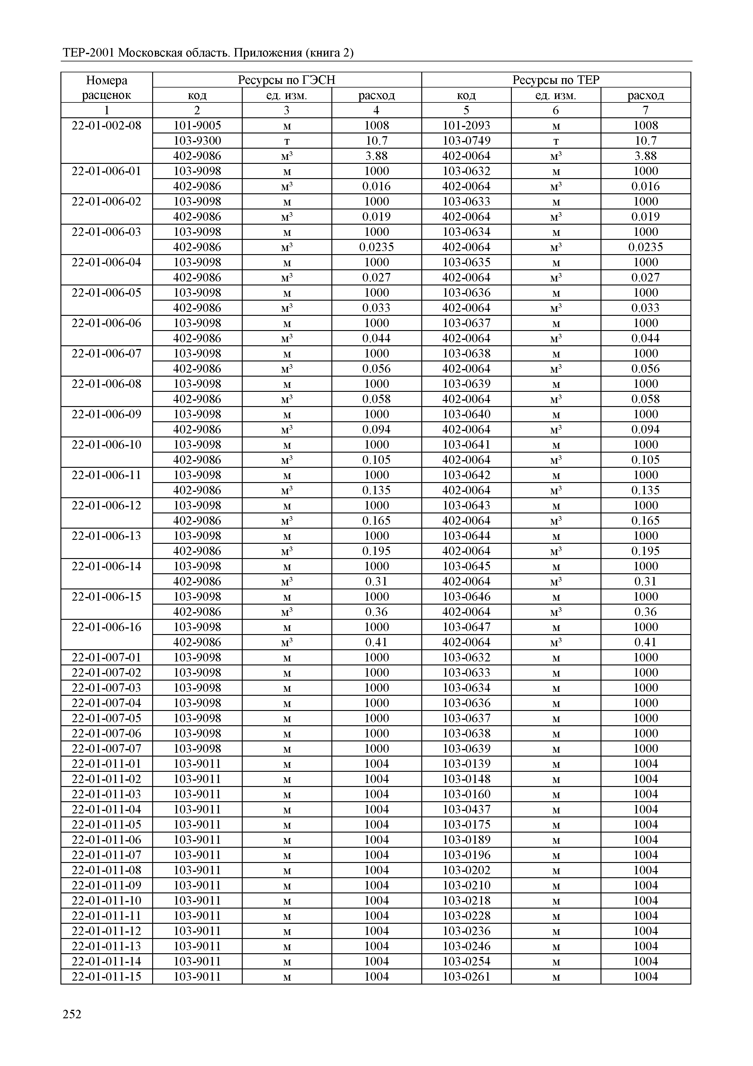 ТЕР ПР(2)-2001 Московской области