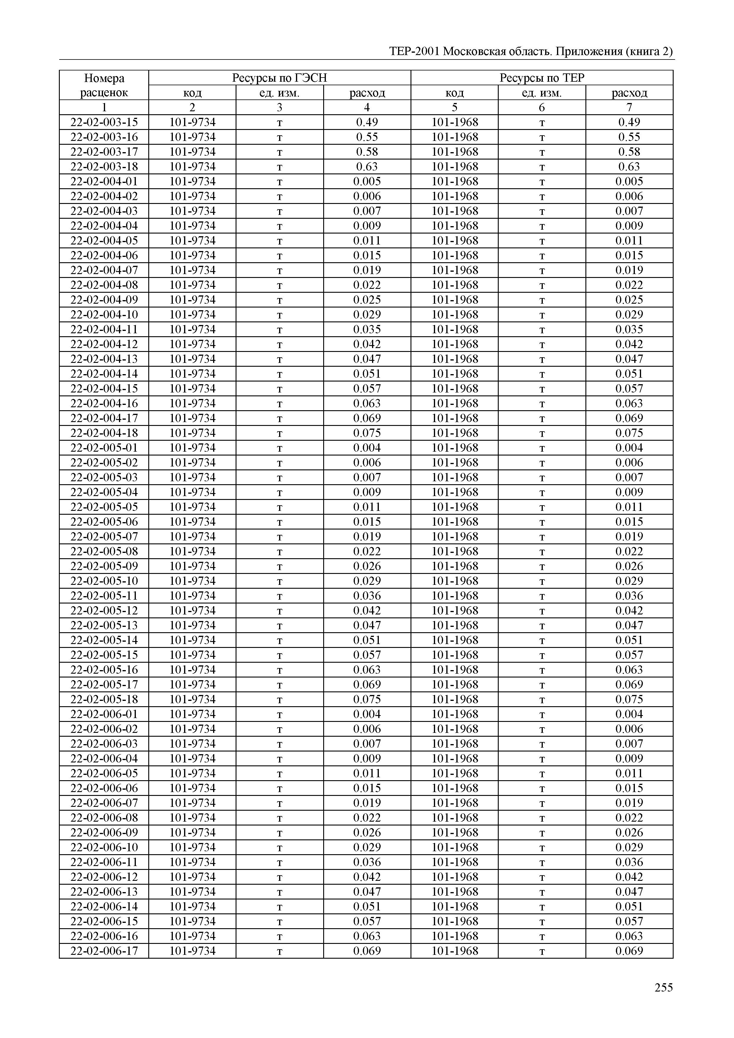 ТЕР ПР(2)-2001 Московской области