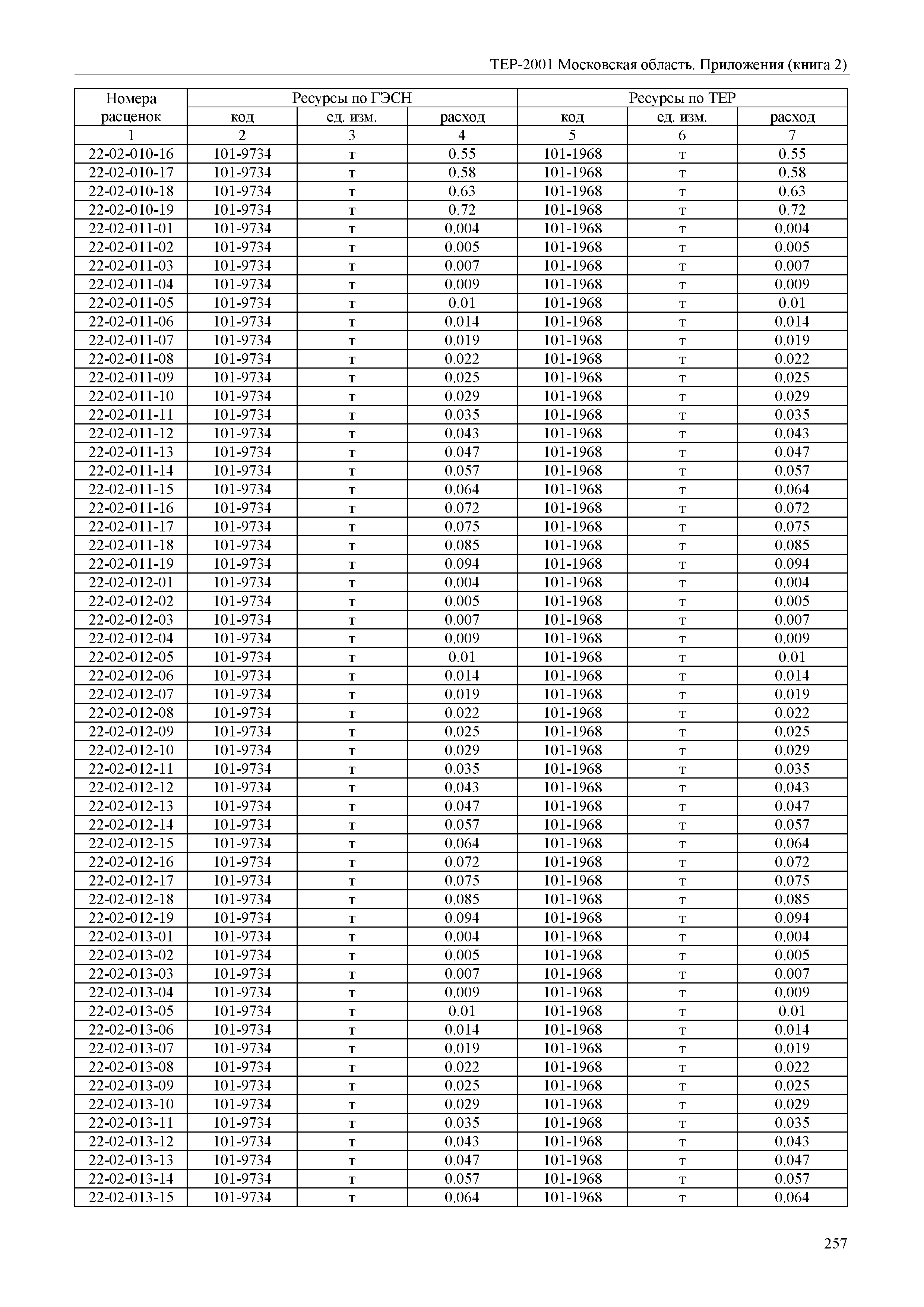 ТЕР ПР(2)-2001 Московской области