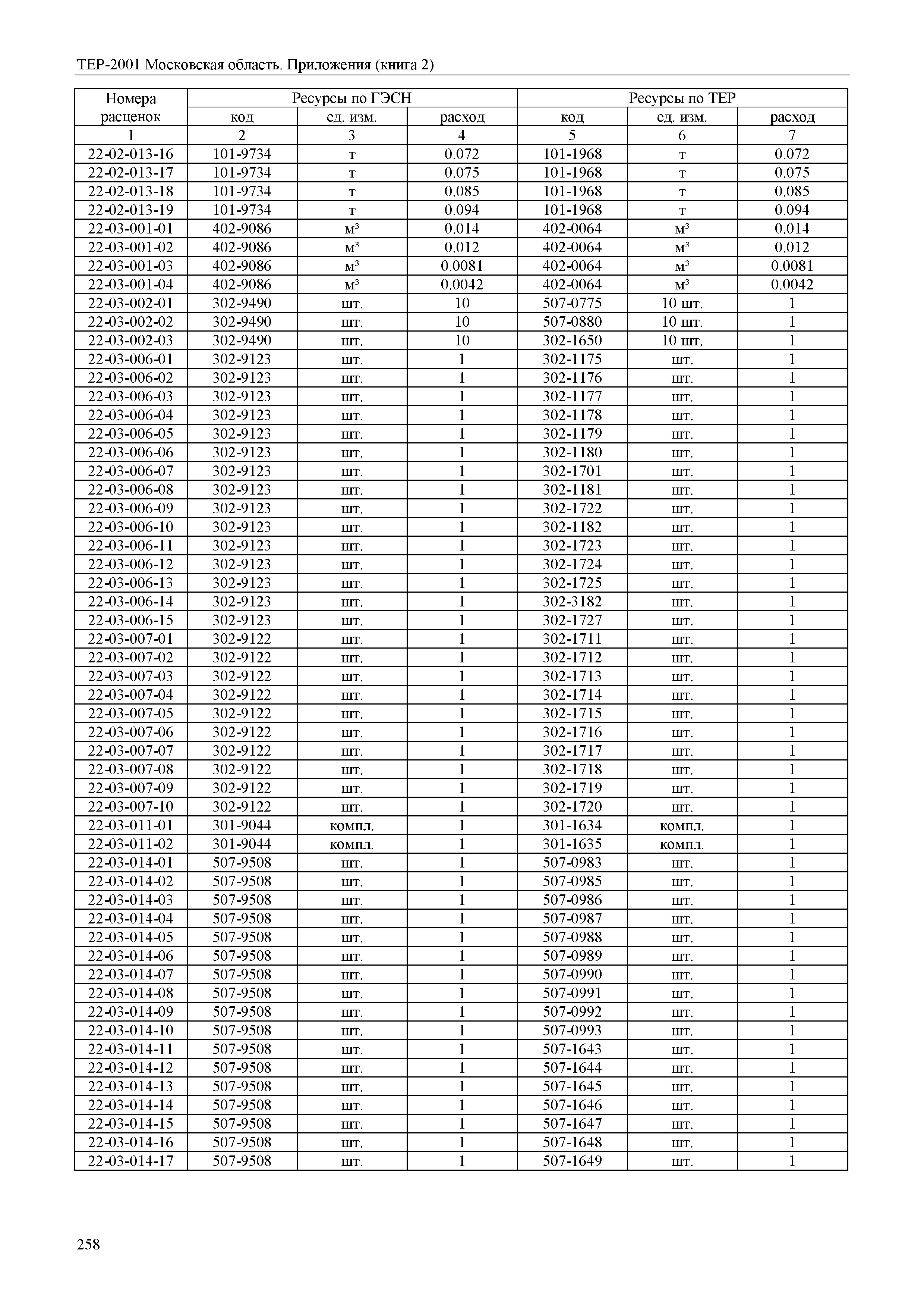 ТЕР ПР(2)-2001 Московской области