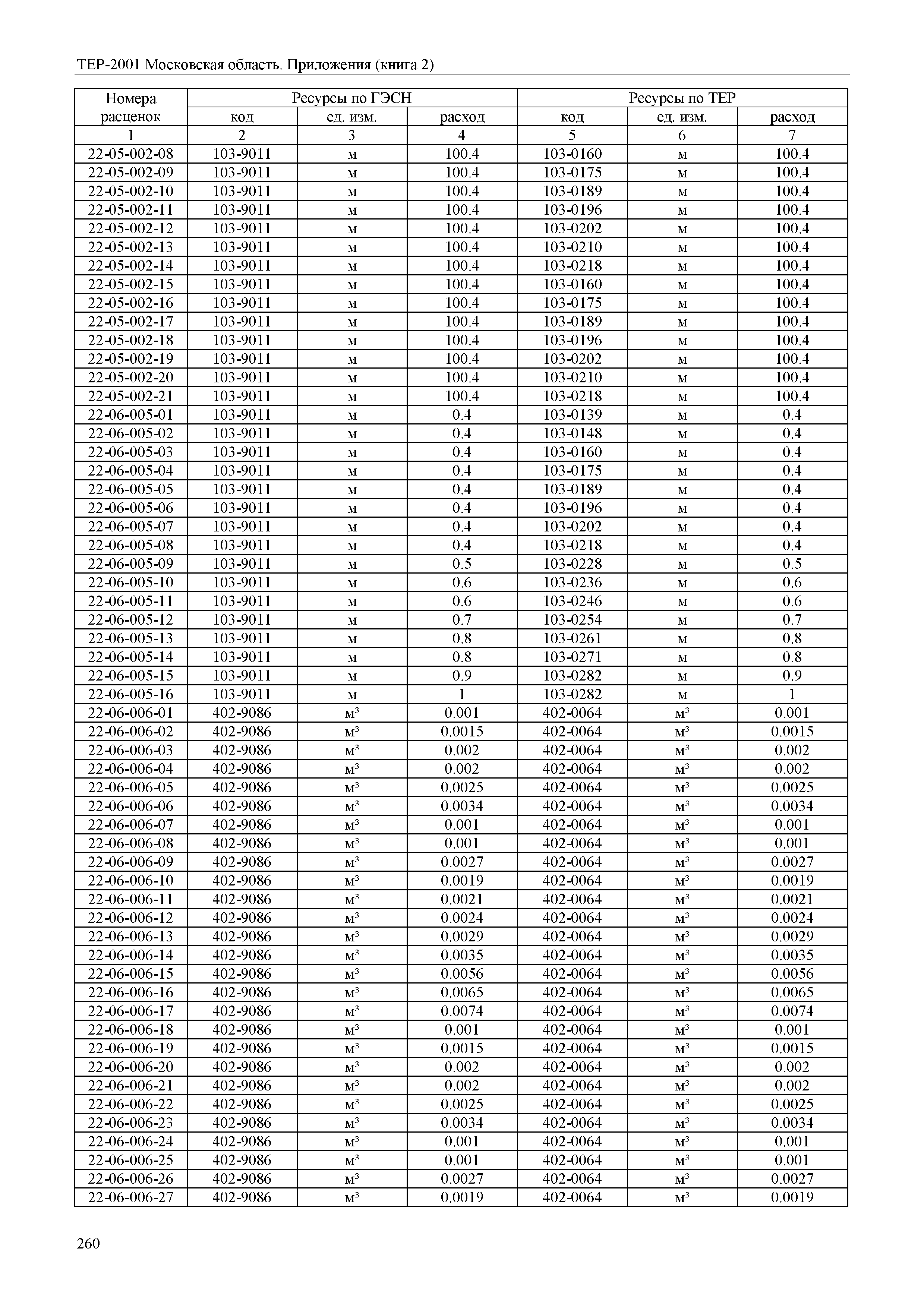 ТЕР ПР(2)-2001 Московской области