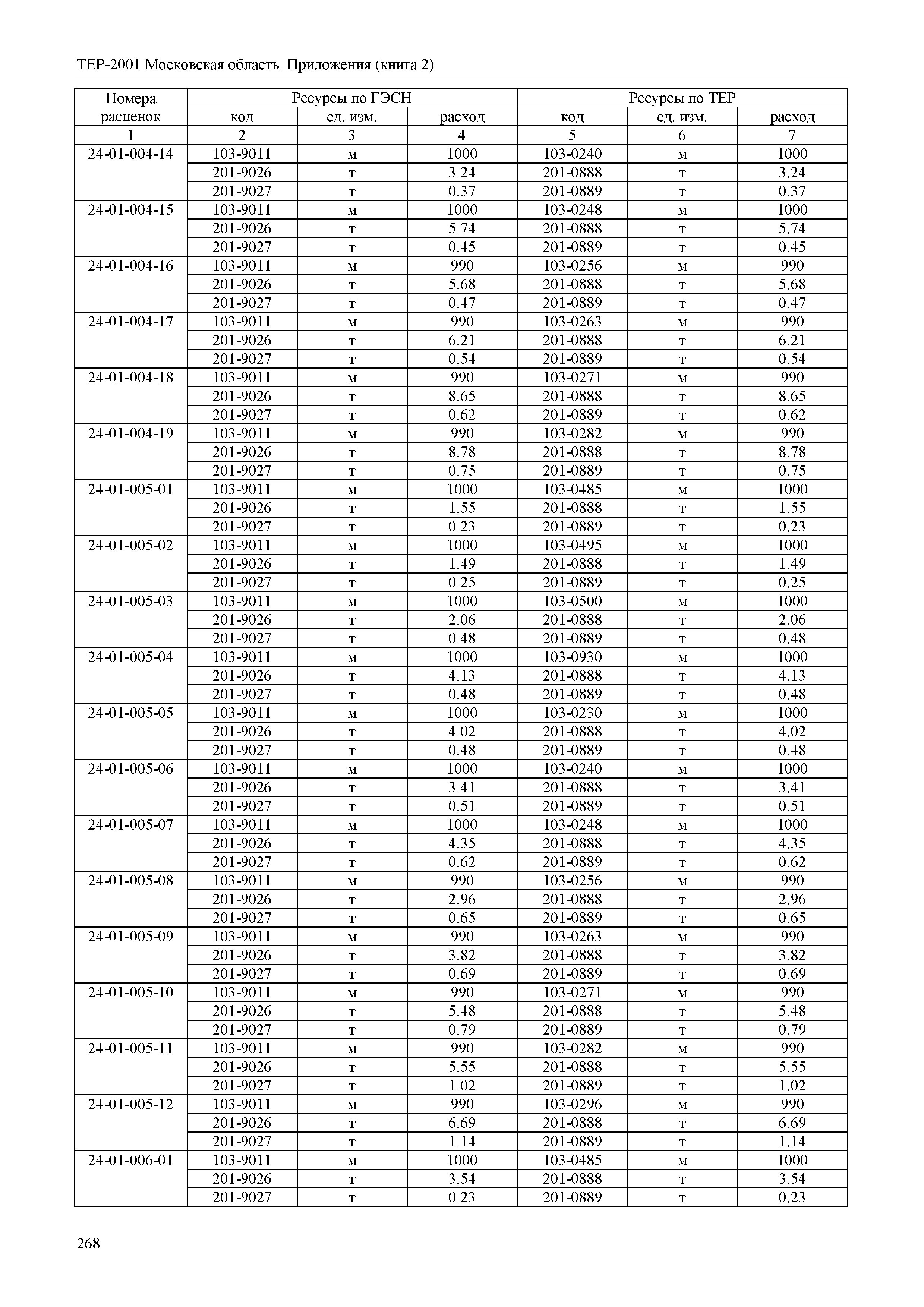 ТЕР ПР(2)-2001 Московской области