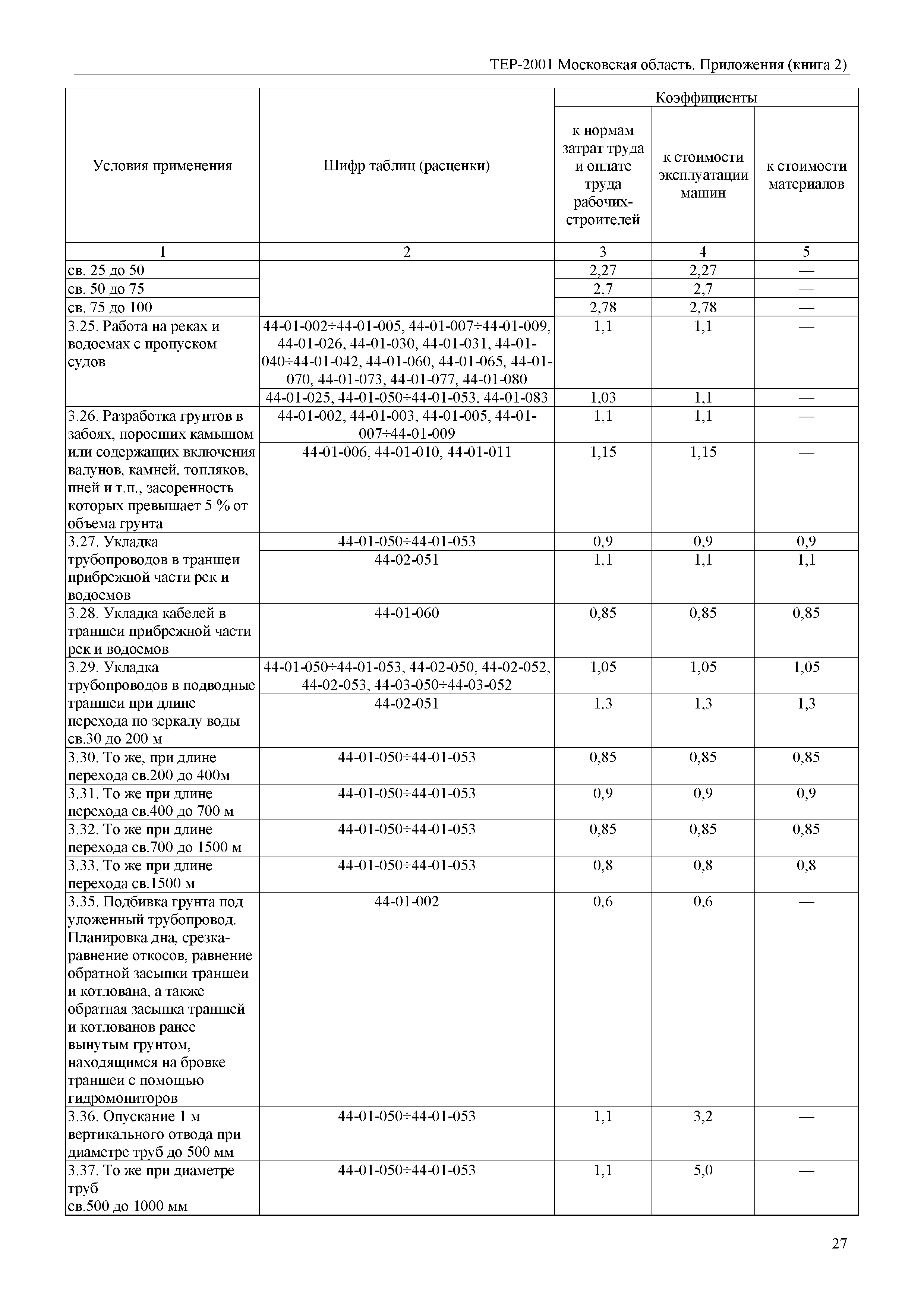 ТЕР ПР(2)-2001 Московской области