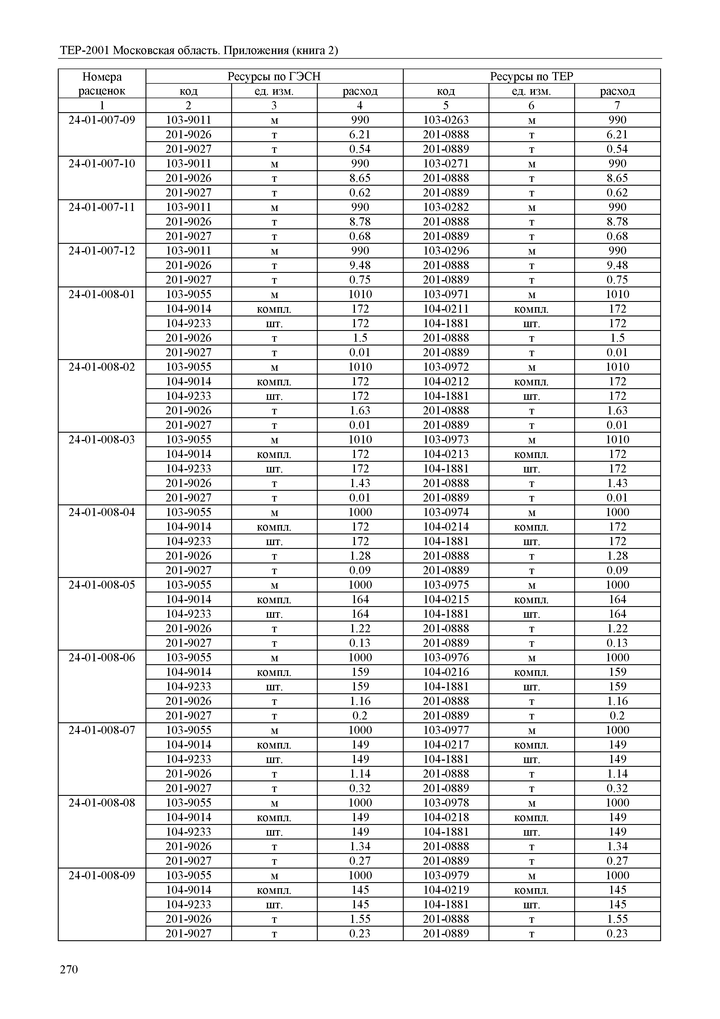 ТЕР ПР(2)-2001 Московской области