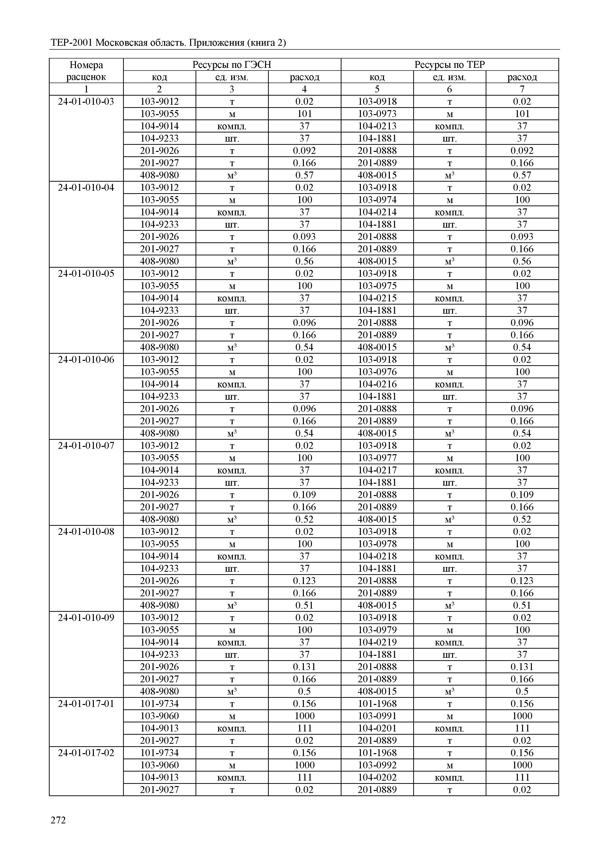 ТЕР ПР(2)-2001 Московской области